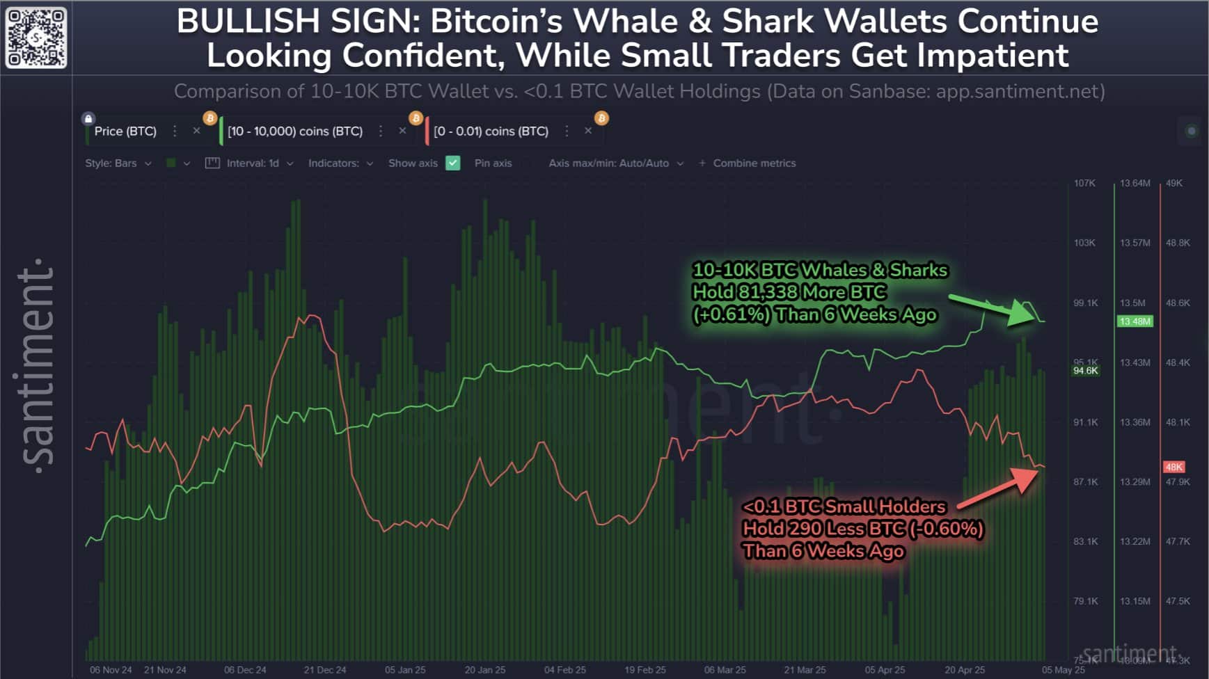 Bitcoin: 3.400 ví bán tháo, nhưng cá voi toan tính gì? - Tin Tức Bitcoin - Cập Nhật Tin Tức Coin Mới Nhất 24/7 2025 Bitcoin: 3.400 ví bán tháo, nhưng cá voi toan tính gì? - Tin Tức Bitcoin - Cập Nhật Tin Tức Coin Mới Nhất 24/7 2025