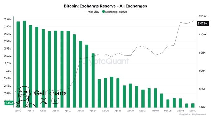 Bitcoin: Cá voi rút 110K BTC - Dấu hiệu ATH mới? - Tin Tức Bitcoin - Cập Nhật Tin Tức Coin Mới Nhất 24/7 2025 Bitcoin whales continue accumulating