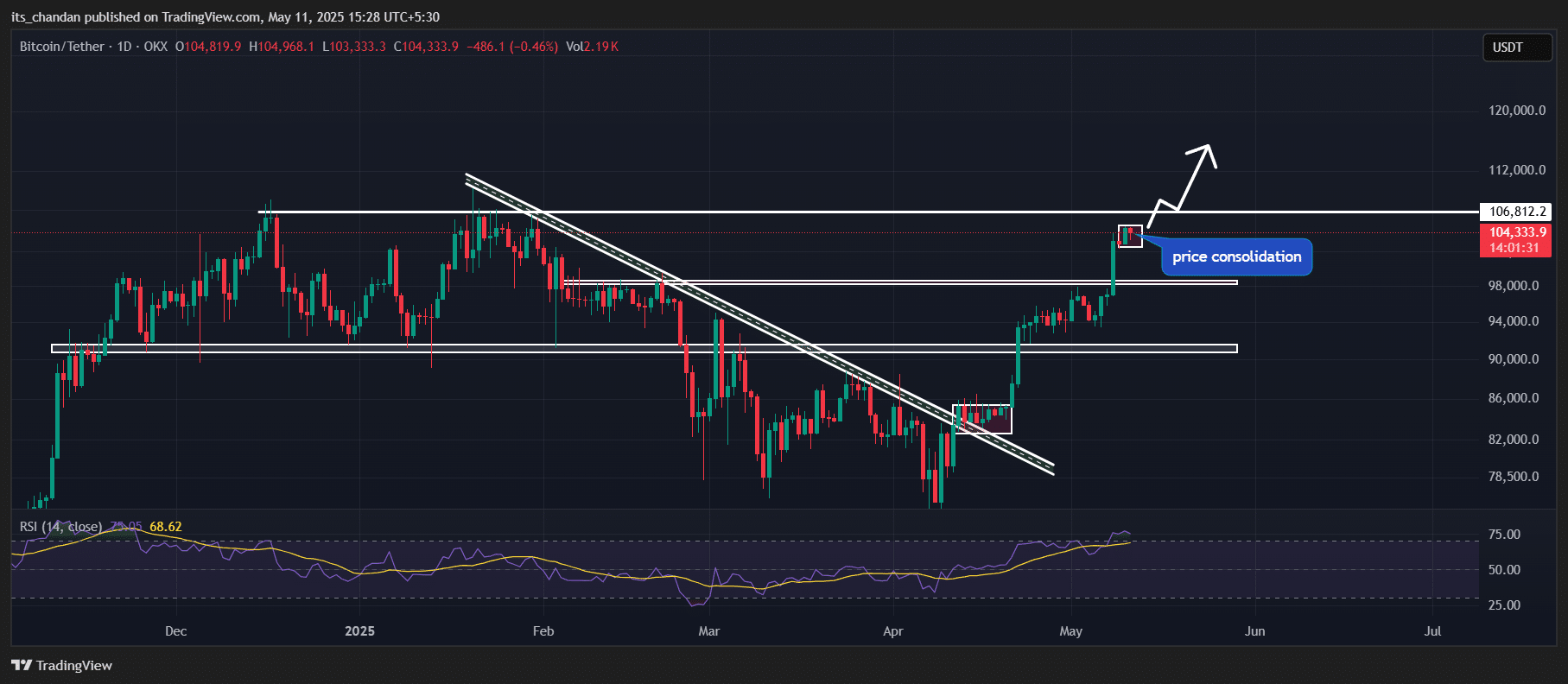 Bitcoin: Cá voi rút 110K BTC - Dấu hiệu ATH mới? - Tin Tức Bitcoin - Cập Nhật Tin Tức Coin Mới Nhất 24/7 2025 Bitcoin (BTC) price action
