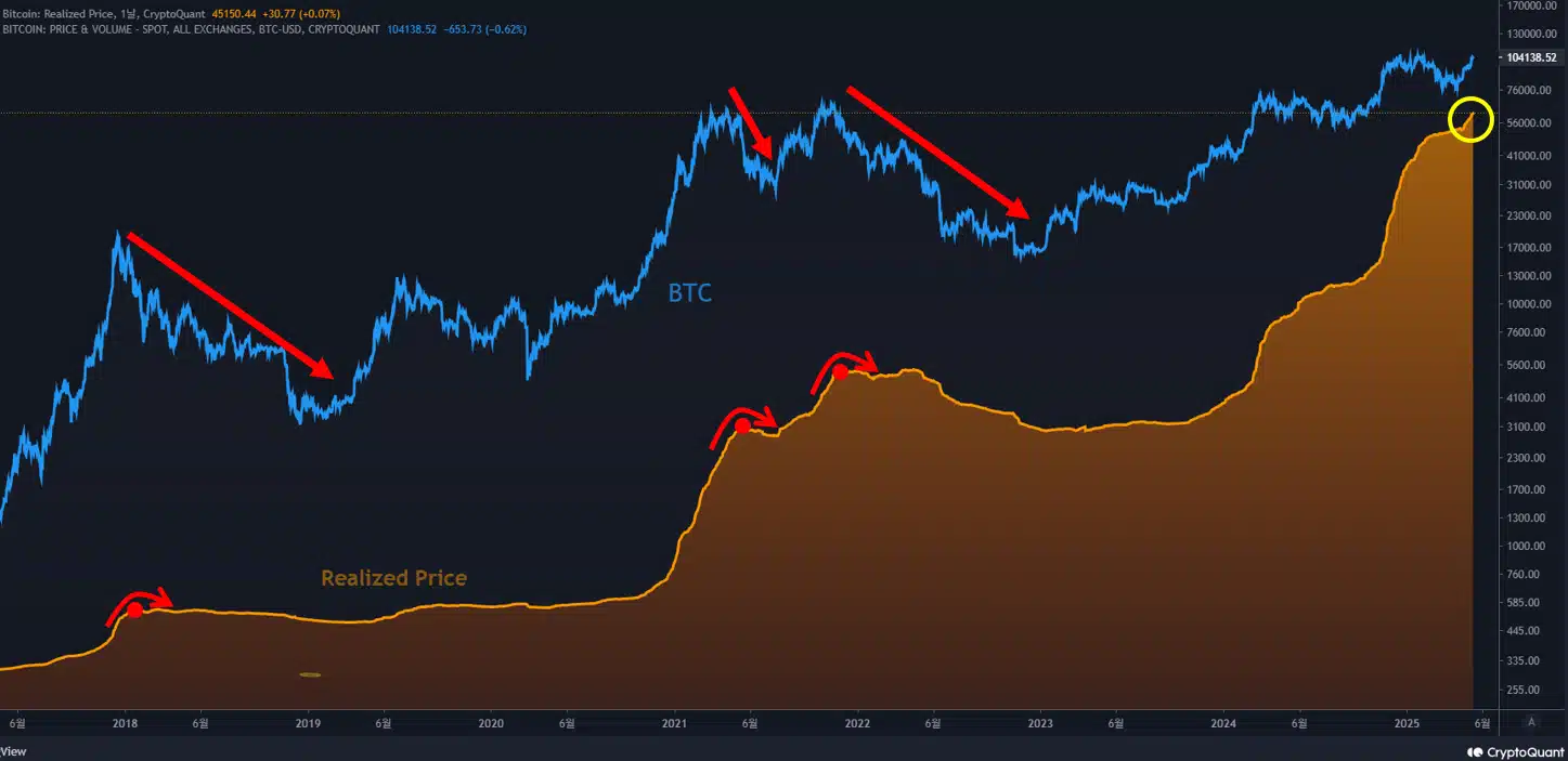 Bitcoin: Cột mốc quan trọng, nên bán hay tiếp tục HODL? - Tin Tức Bitcoin - Cập Nhật Tin Tức Coin Mới Nhất 24/7 2025 bitcoin