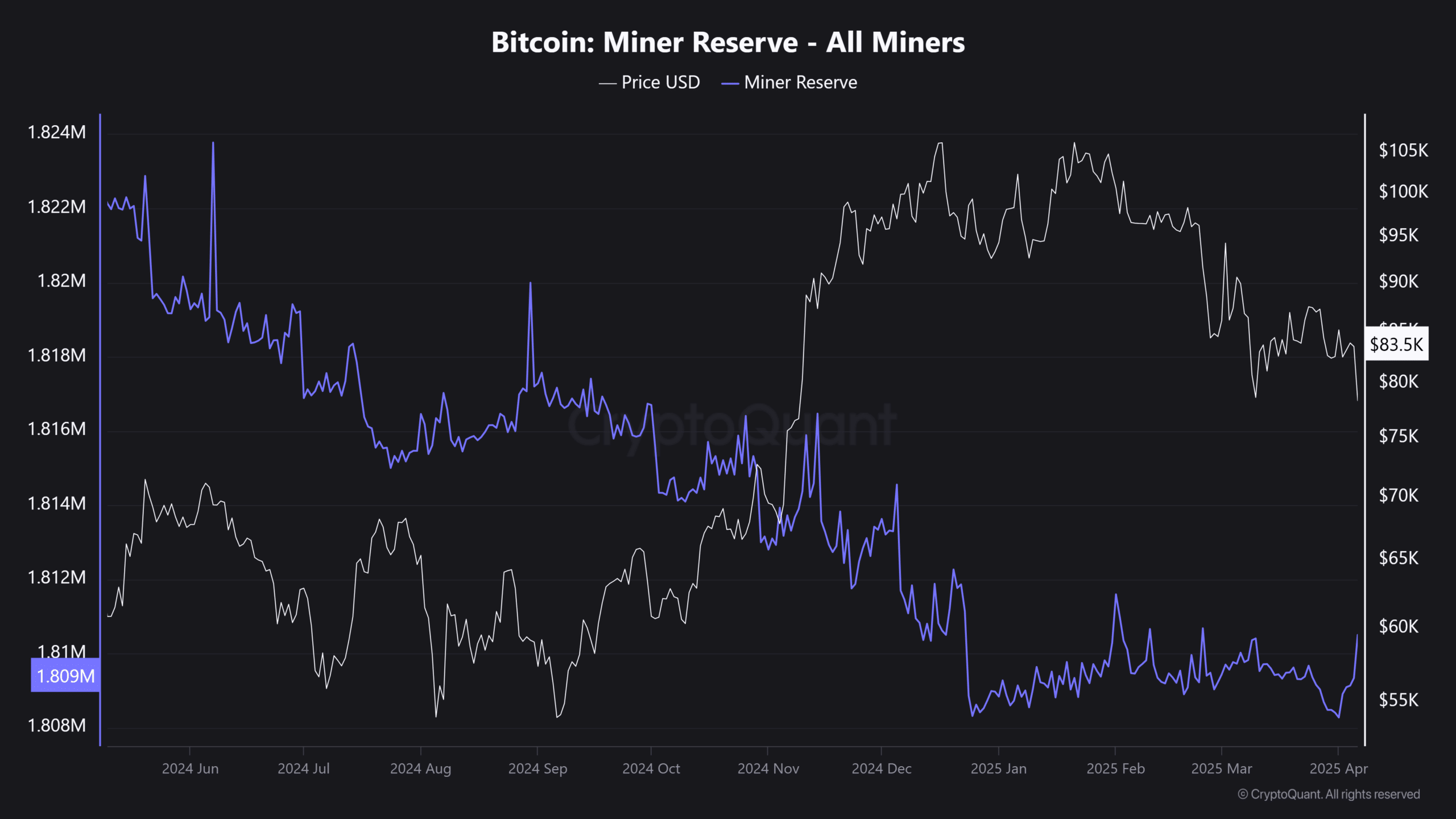 Bitcoin: Sau Halving, thợ đào Vẫn Giữ BTC – Lý Do Là Gì? - Tin Tức Bitcoin - Cập Nhật Tin Tức Coin Mới Nhất 24/7 2025 bitcoin miners