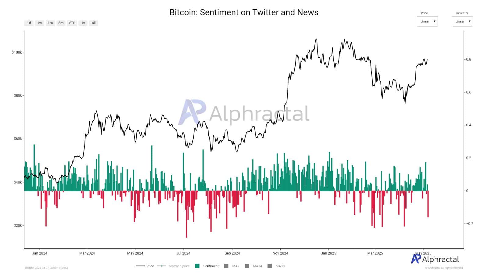 Bitcoin bứt phá 98K USD, tại sao nhà đầu tư dè chừng? - Tin Tức Bitcoin - Cập Nhật Tin Tức Coin Mới Nhất 24/7 2025 bitcoin