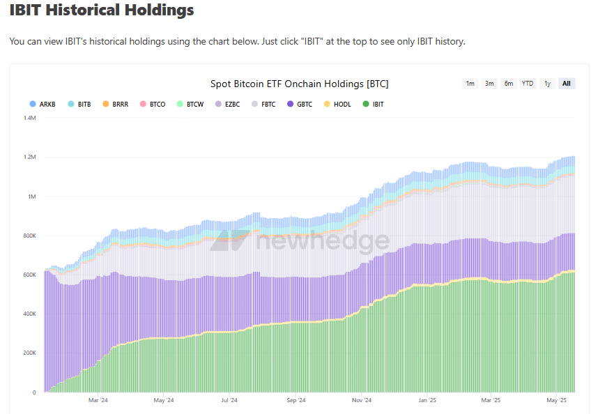 Bitcoin chạm đáy mới ở 104K USD? ETF BlackRock giải mã - Tin Tức Bitcoin - Cập Nhật Tin Tức Coin Mới Nhất 24/7 2025 Bitcoin IBIT