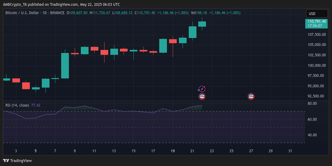 Bitcoin chạm mốc kỷ lục 111K USD: Nguyên nhân tăng vọt - Tin Tức Bitcoin - Cập Nhật Tin Tức Coin Mới Nhất 24/7 2025 bitcoin