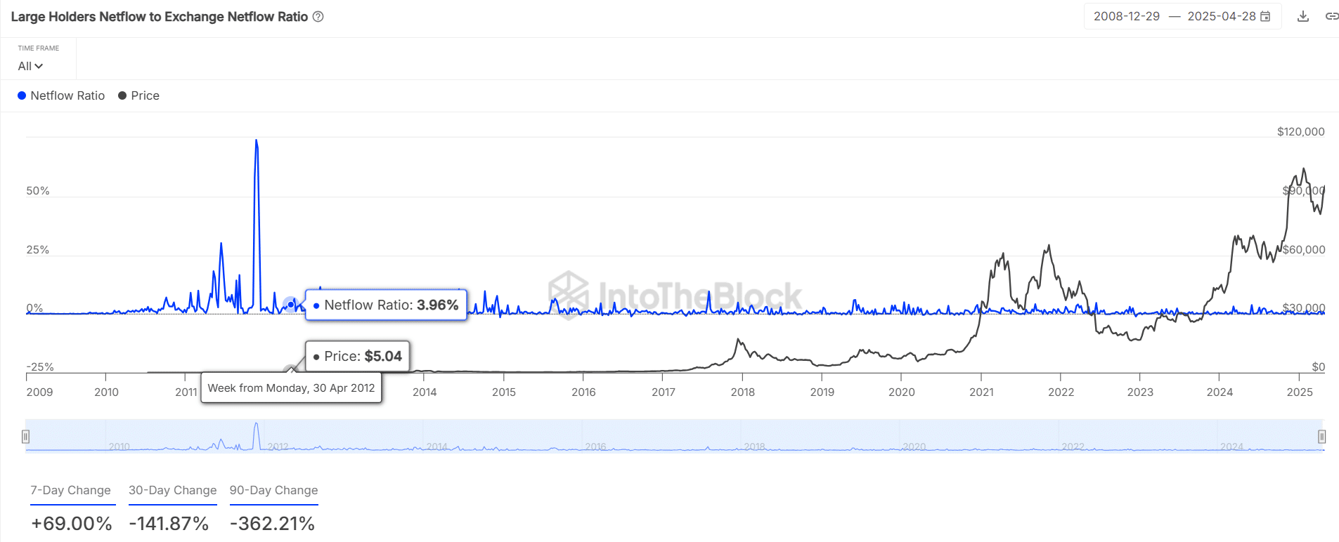 Bitcoin chạm pha hiếm – 120K USD sắp tới? - Tin Tức Bitcoin - Cập Nhật Tin Tức Coin Mới Nhất 24/7 2025 Bitcoin chạm pha hiếm – 120K USD sắp tới? - Tin Tức Bitcoin - Cập Nhật Tin Tức Coin Mới Nhất 24/7 2025