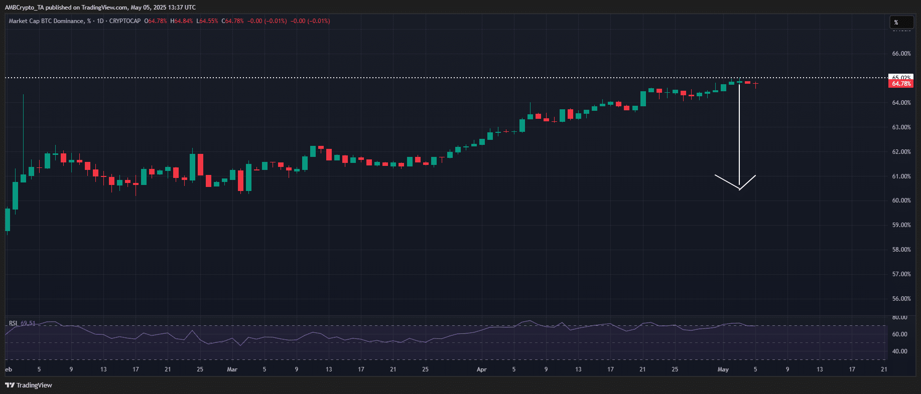 Bitcoin chững lại trước quyết định của Fed, HYPE, AAVE, RNDR, FET lộ dấu hiệu tăng trưởng! - Tin Tức Bitcoin - Cập Nhật Tin Tức Coin Mới Nhất 24/7 2025 Bitcoin dominance