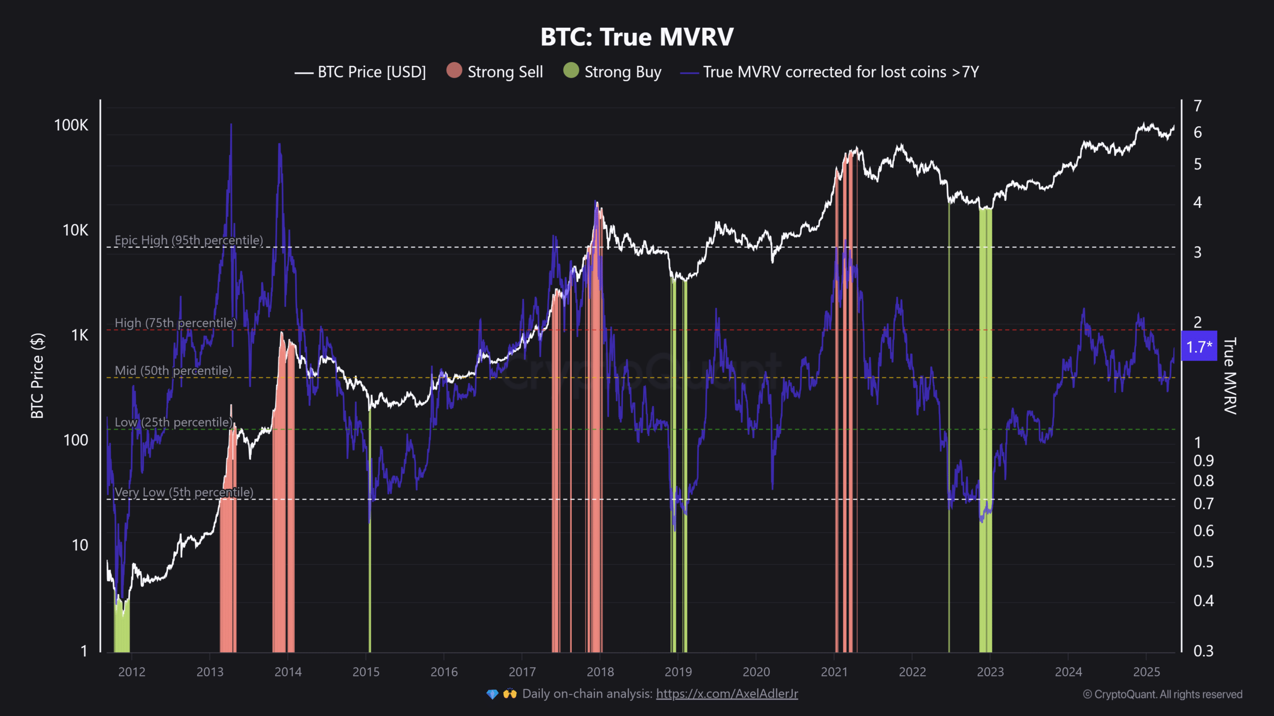 Bitcoin có thể chạm 135K USD trong 100 ngày: Chuyên gia dự đoán - Tin Tức Bitcoin - Cập Nhật Tin Tức Coin Mới Nhất 24/7 2025 Bitcoin