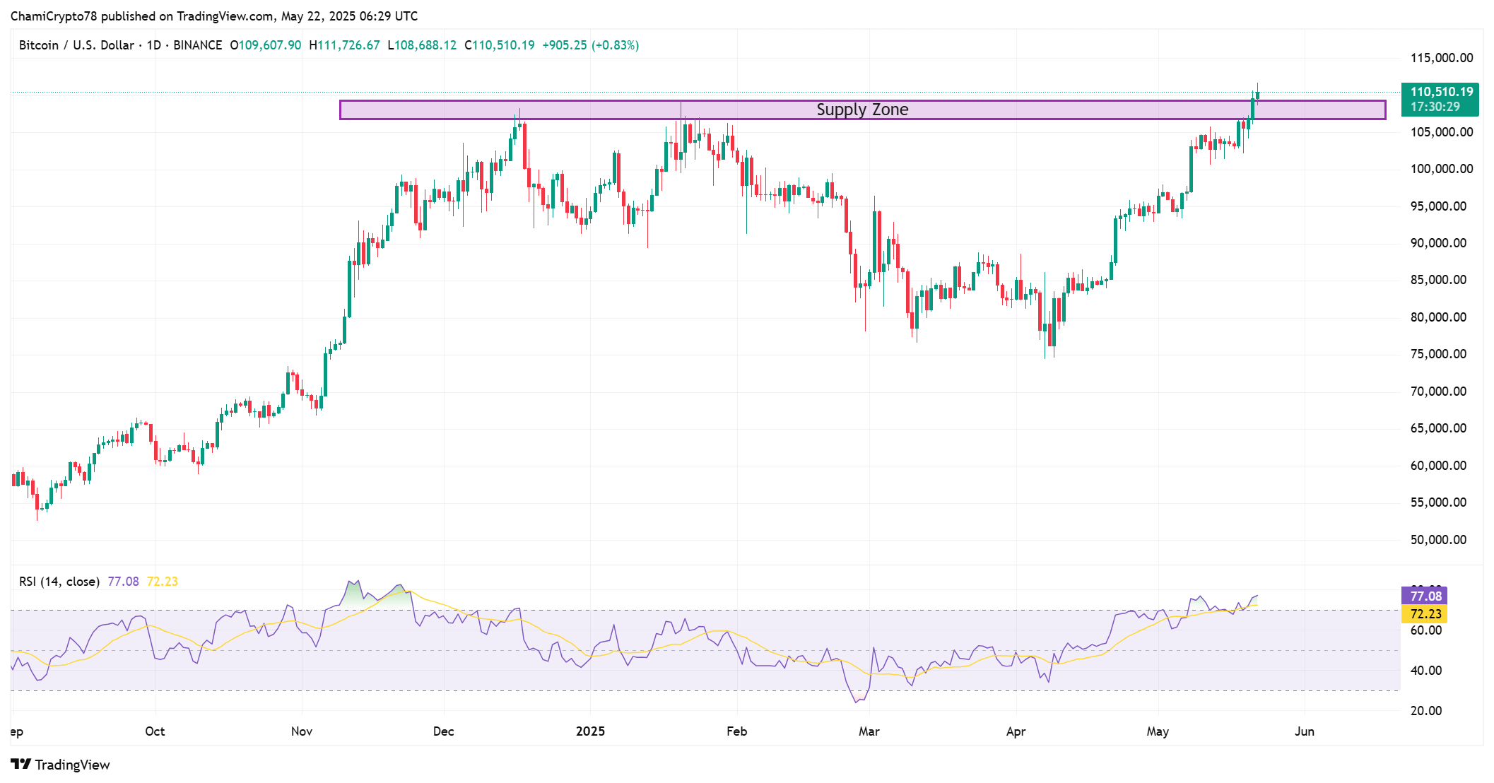 Bitcoin đạt đỉnh 110K USD: Bong bóng hay bền vững? - Tin Tức Bitcoin - Cập Nhật Tin Tức Coin Mới Nhất 24/7 2025 BTC price action