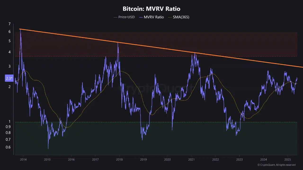 Bitcoin đối mặt thử thách 112K USD: 2 yếu tố sẽ đẩy giá? - Tin Tức Bitcoin - Cập Nhật Tin Tức Coin Mới Nhất 24/7 2025 BTC MVRV ratio