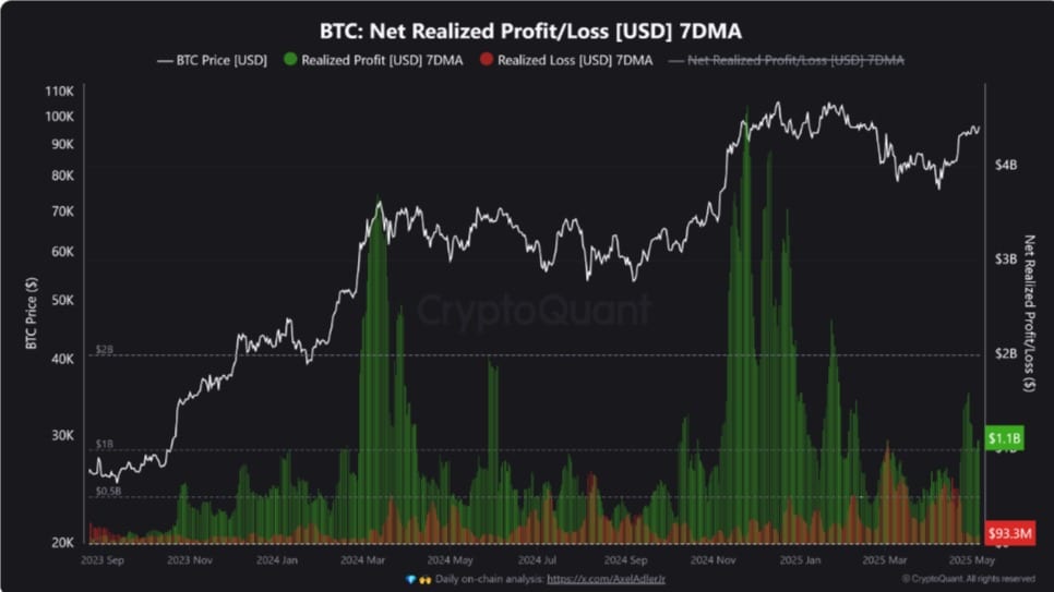 Bitcoin gần chạm 100K USD: Lợi nhuận có gây lo ngại? - Tin Tức Bitcoin - Cập Nhật Tin Tức Coin Mới Nhất 24/7 2025 Bitcoin gần chạm 100K USD: Lợi nhuận có gây lo ngại? - Tin Tức Bitcoin - Cập Nhật Tin Tức Coin Mới Nhất 24/7 2025