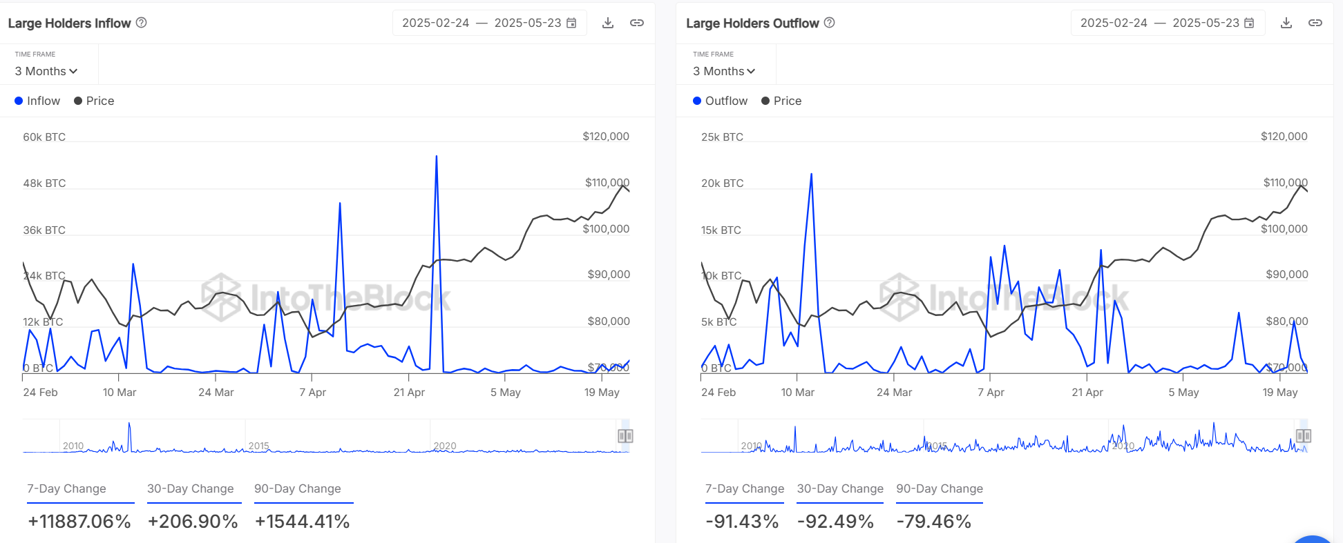 Bitcoin hướng đến 114K USD: Cú hích từ 2 nhân tố chính - Tin Tức Bitcoin - Cập Nhật Tin Tức Coin Mới Nhất 24/7 2025 Bitcoin hướng đến 114K USD: Cú hích từ 2 nhân tố chính - Tin Tức Bitcoin - Cập Nhật Tin Tức Coin Mới Nhất 24/7 2025