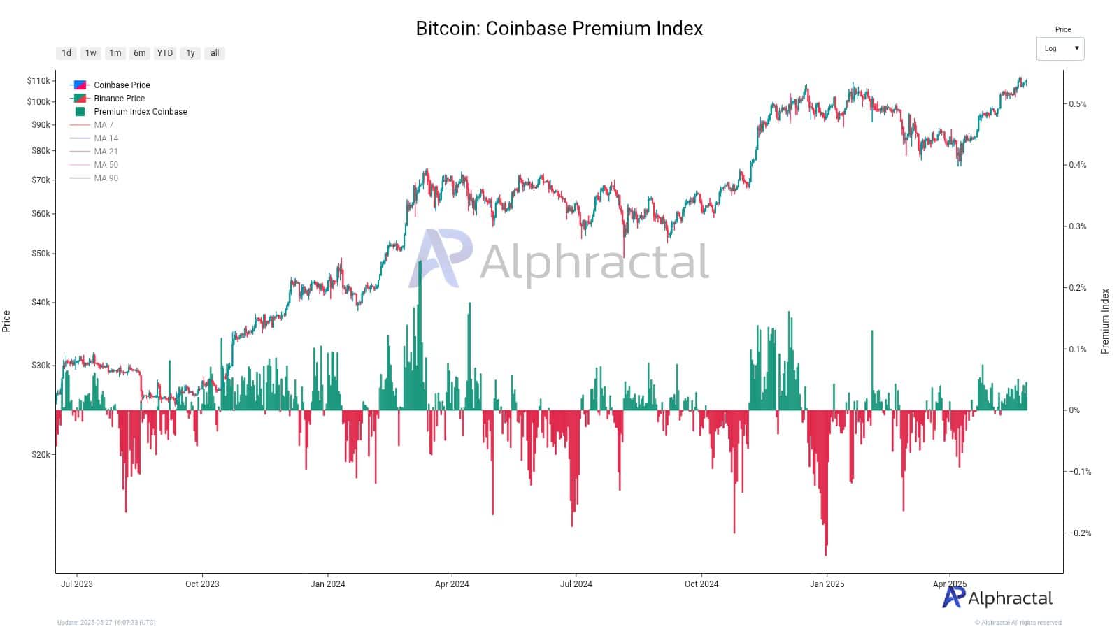 Bitcoin hướng lại 110K USD: Nhóm nào đang dẫn đầu? - Tin Tức Bitcoin - Cập Nhật Tin Tức Coin Mới Nhất 24/7 2025 Bitcoin hướng lại 110K USD: Nhóm nào đang dẫn đầu? - Tin Tức Bitcoin - Cập Nhật Tin Tức Coin Mới Nhất 24/7 2025