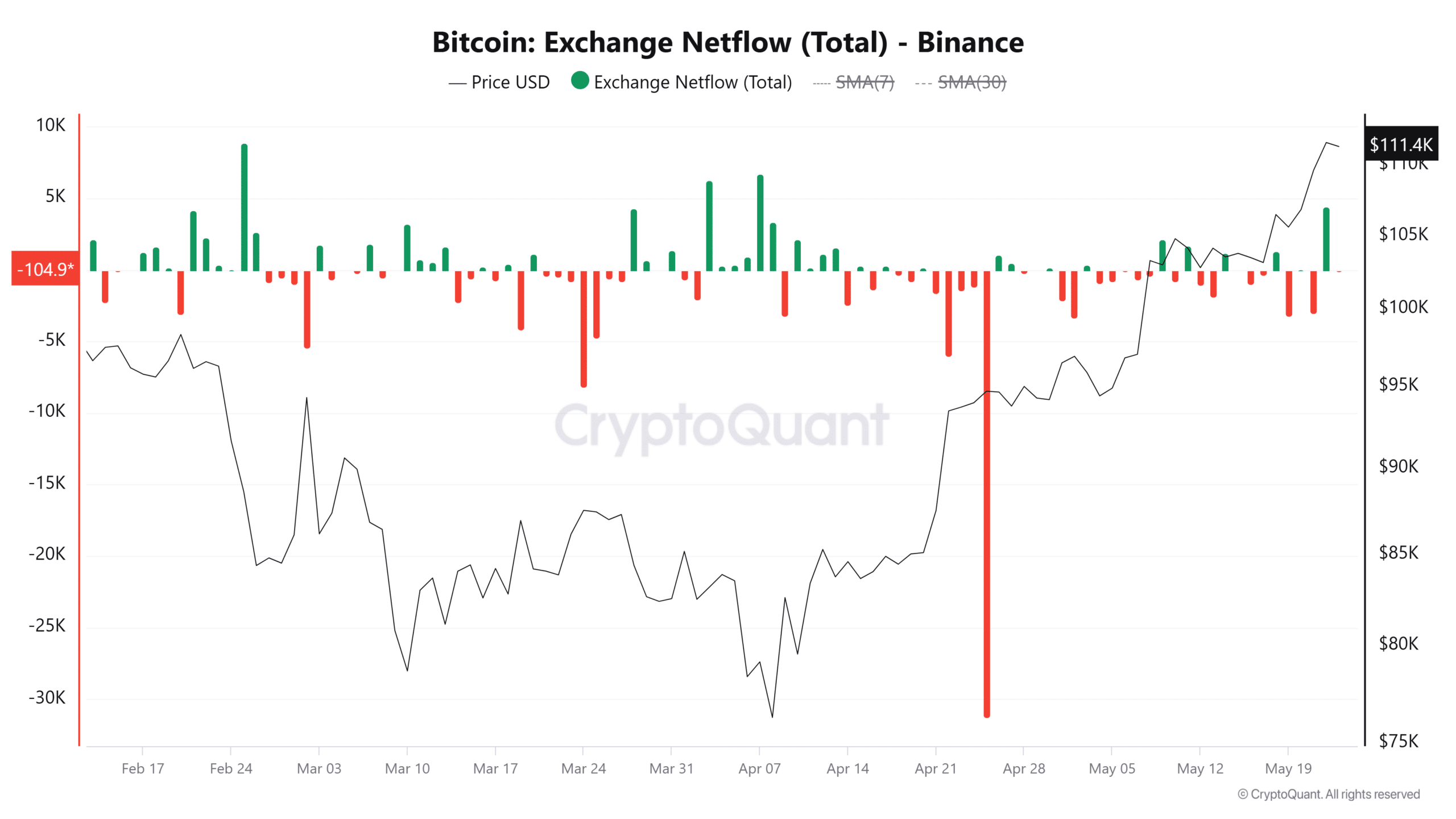 Bitcoin lập đỉnh mới: Đã đến lúc chốt lời chưa? - Tin Tức Bitcoin - Cập Nhật Tin Tức Coin Mới Nhất 24/7 2025 Bitcoin Binance Netflow