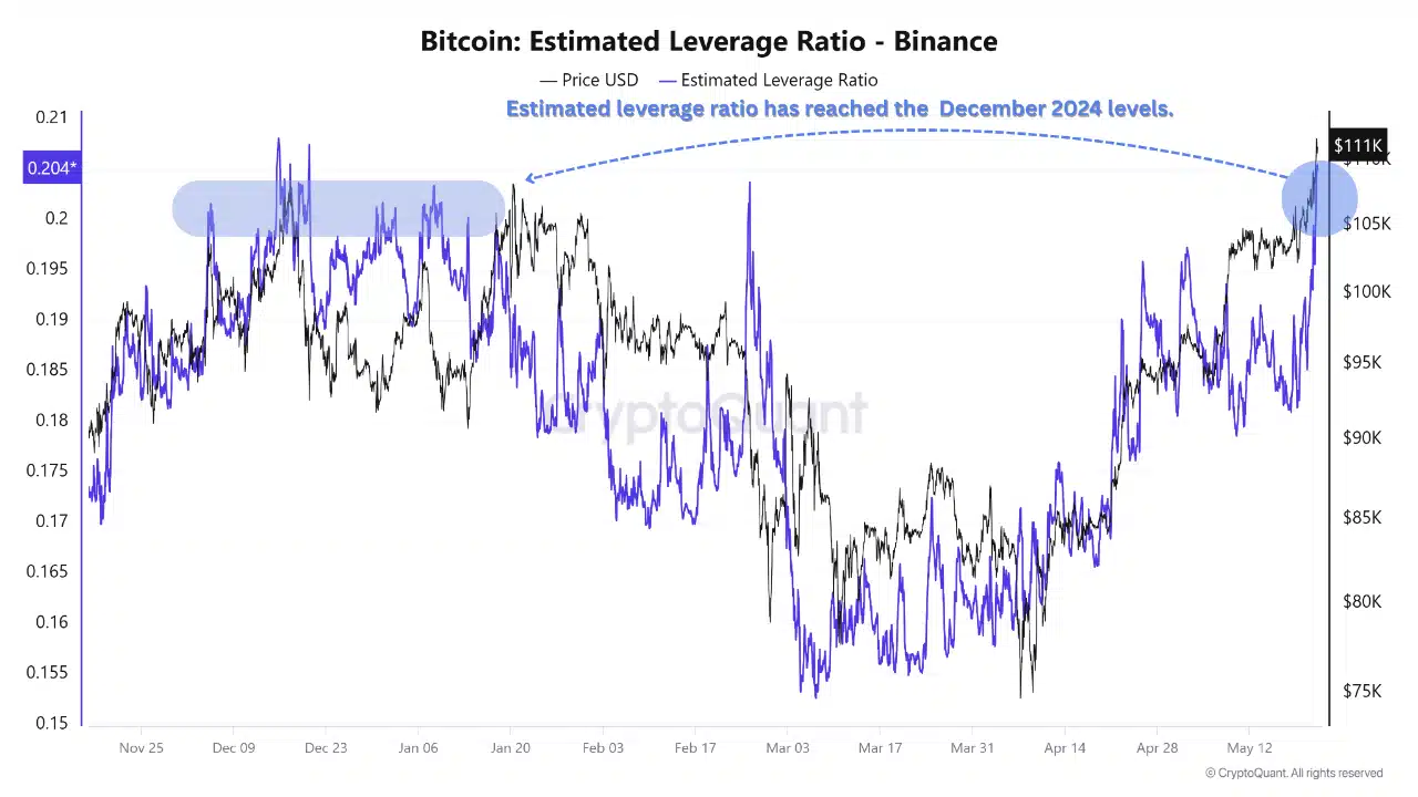 Bitcoin lập đỉnh mới: Đã đến lúc chốt lời chưa? - Tin Tức Bitcoin - Cập Nhật Tin Tức Coin Mới Nhất 24/7 2025 Bitcoin Estimated Lev Ratio