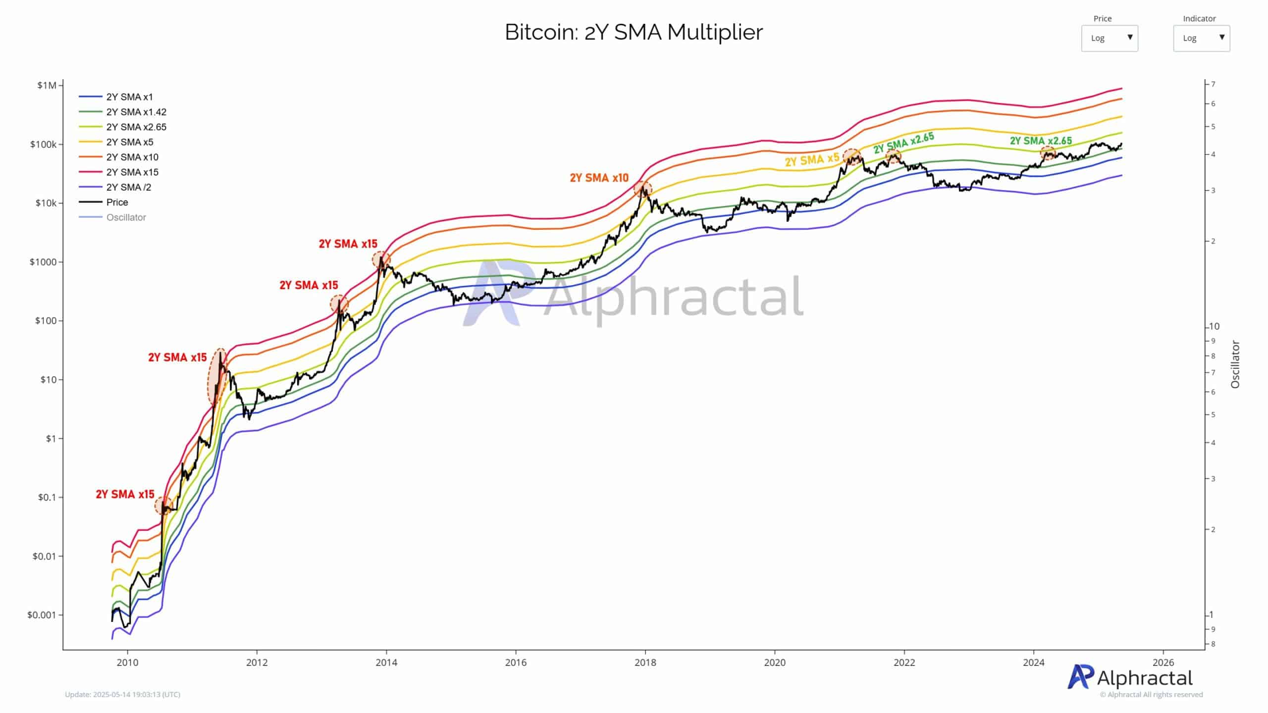 Bitcoin sắp đạt 159K USD – Điều kiện cần để thành công - Tin Tức Bitcoin - Cập Nhật Tin Tức Coin Mới Nhất 24/7 2025 Bitcoin sắp đạt 159K USD – Điều kiện cần để thành công - Tin Tức Bitcoin - Cập Nhật Tin Tức Coin Mới Nhất 24/7 2025