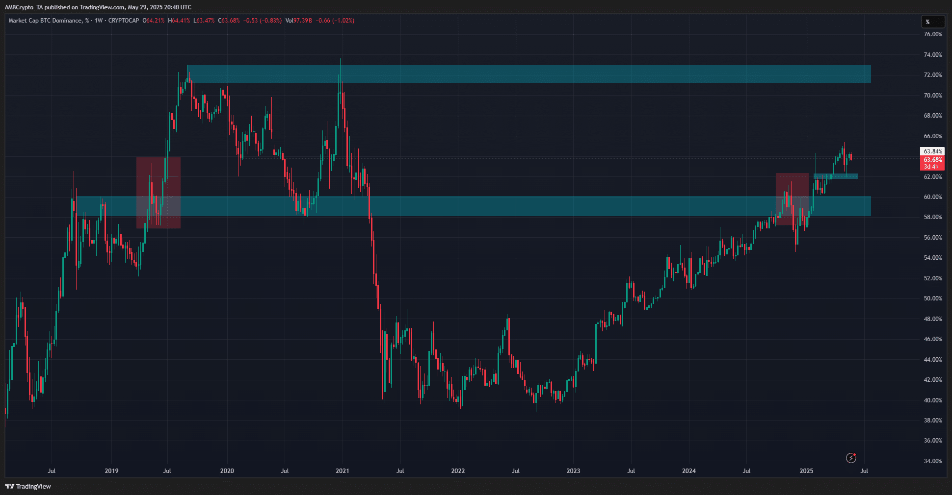 Bitcoin tăng 30%: Nên nắm giữ hay xoay vốn altcoin? - Tin Tức Bitcoin - Cập Nhật Tin Tức Coin Mới Nhất 24/7 2025 Bitcoin Dominance Chart