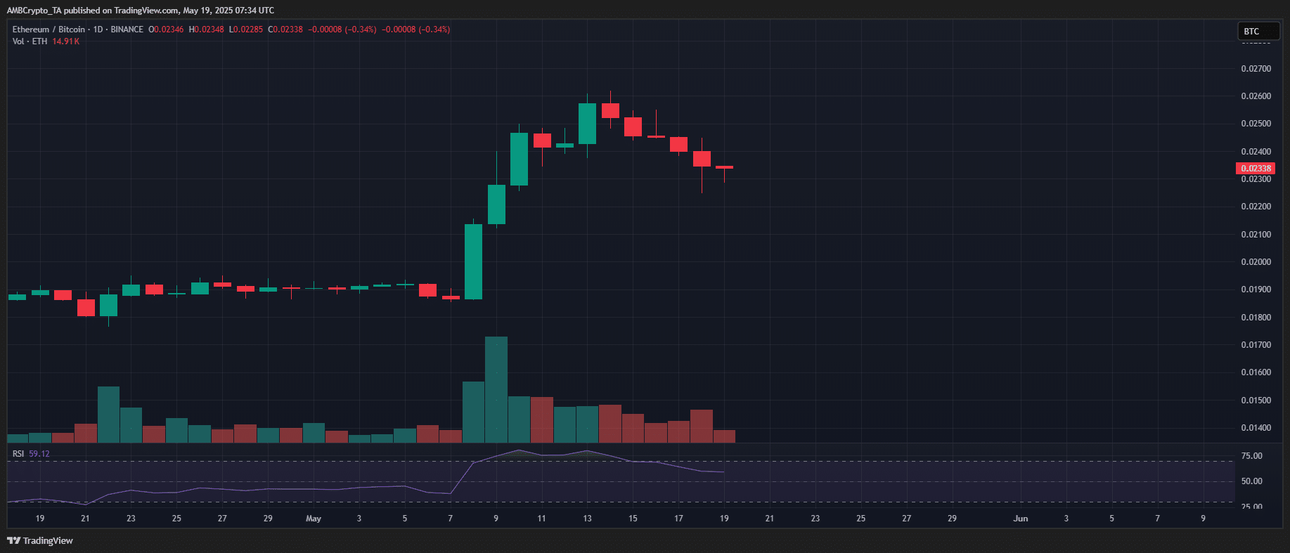 Bitcoin tăng mạnh, Ethereum hạ nhiệt: Xu hướng tiền thông minh - Tin Tức Bitcoin - Cập Nhật Tin Tức Coin Mới Nhất 24/7 2025 ETH/BTC