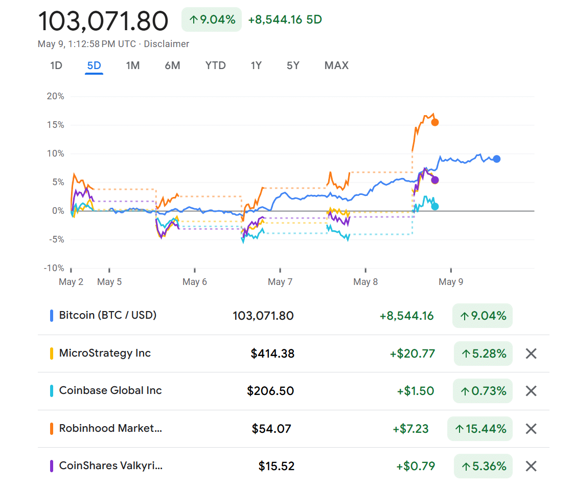 Bitcoin vượt 100K USD: Robinhood tăng 15%, cơ hội cho thợ đào BTC - Tin Tức Bitcoin - Cập Nhật Tin Tức Coin Mới Nhất 24/7 2025 crypto stocks Bitcoin