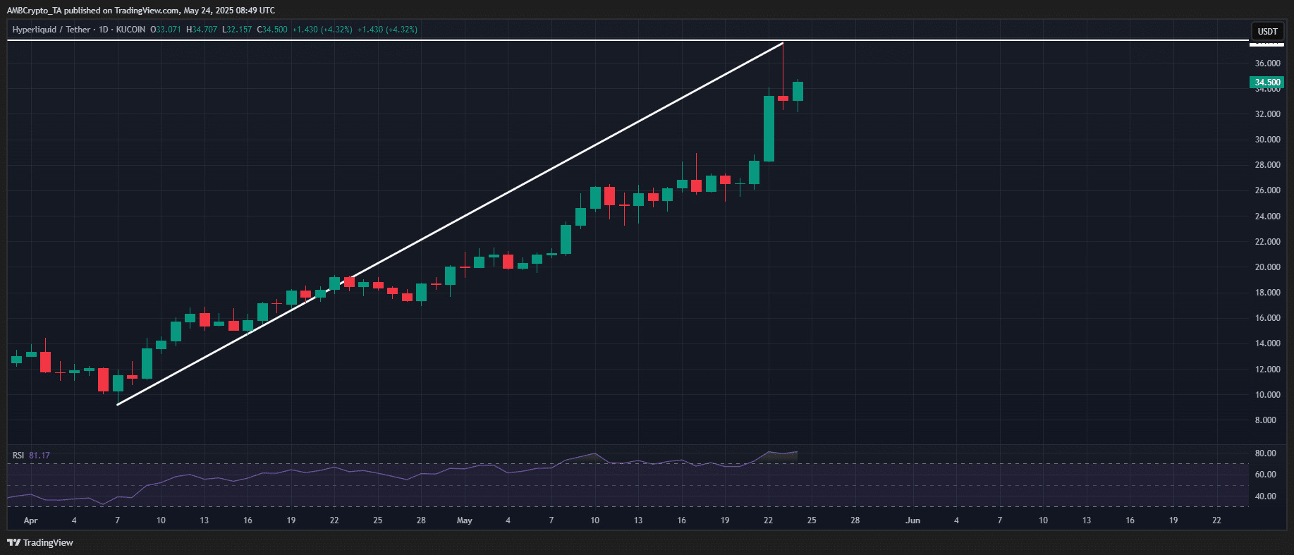 Bò Vẫn Bay Dù HYPE Giảm 9% Từ Mức Cao Nhất - Tin Tức Bitcoin - Cập Nhật Tin Tức Coin Mới Nhất 24/7 2025 HYPE