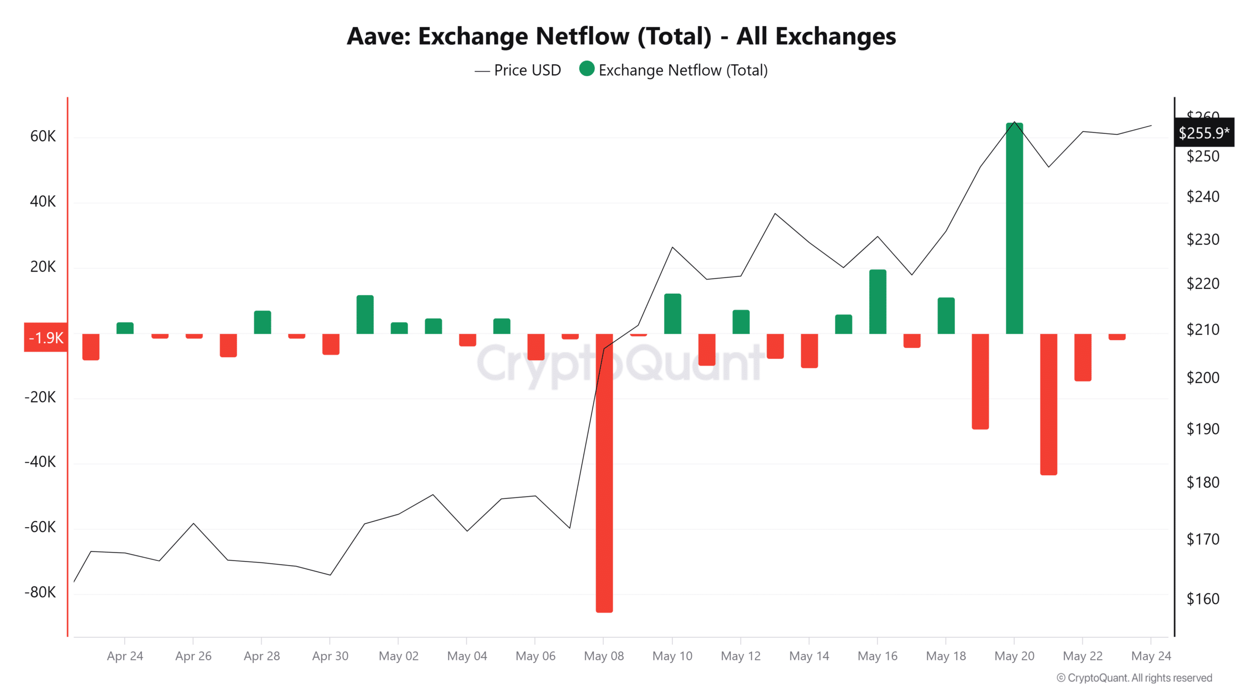 Cá voi AAVE mua 15 triệu USD: Phục hồi hay không? - Tin Tức Bitcoin - Cập Nhật Tin Tức Coin Mới Nhất 24/7 2025 Cá voi AAVE mua 15 triệu USD: Phục hồi hay không? - Tin Tức Bitcoin - Cập Nhật Tin Tức Coin Mới Nhất 24/7 2025