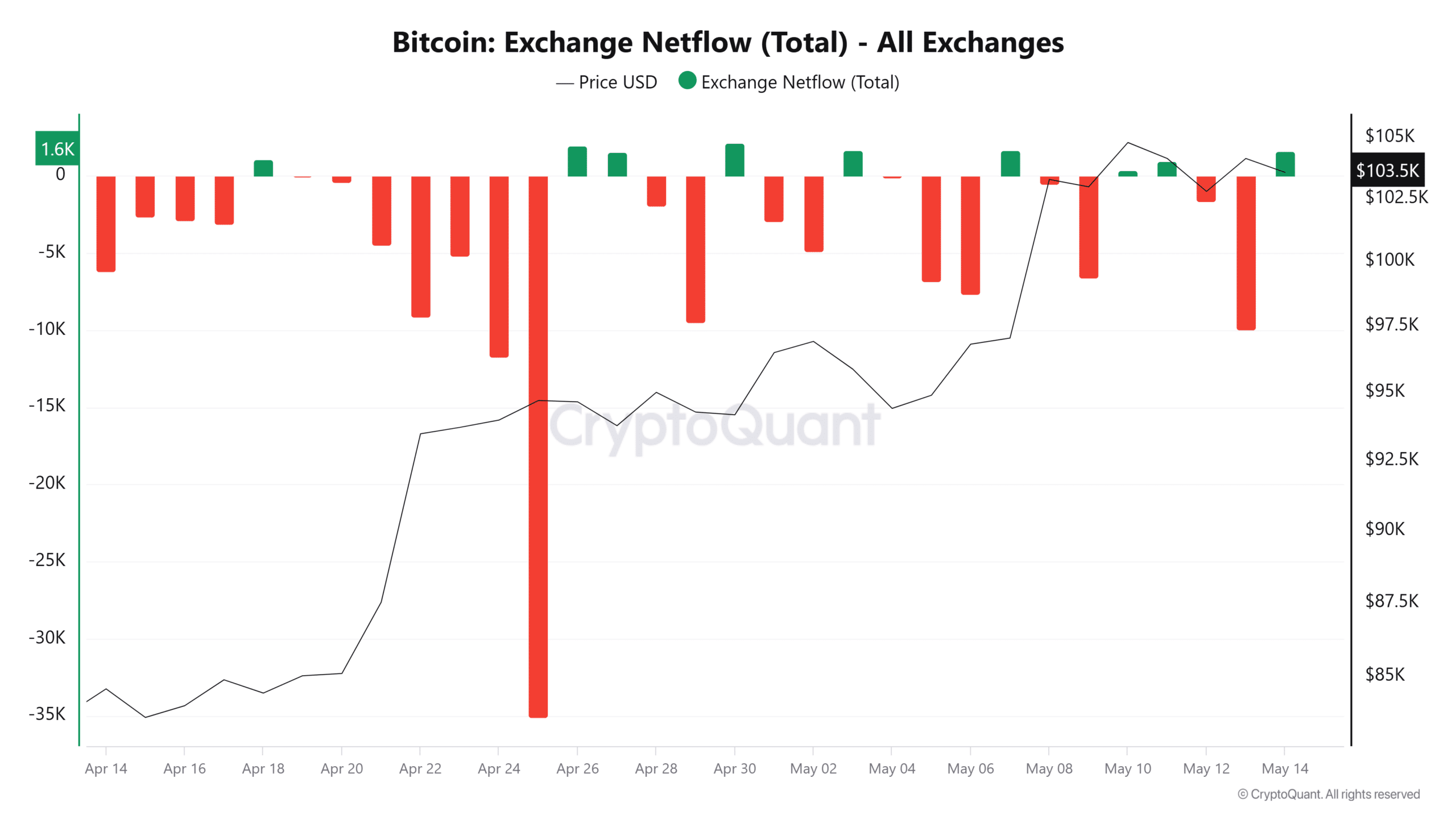 Cá voi Bitcoin chuyển 206 triệu USD khi BTC vượt 100K - Tin Tức Bitcoin - Cập Nhật Tin Tức Coin Mới Nhất 24/7 2025 Cá voi Bitcoin chuyển 206 triệu USD khi BTC vượt 100K - Tin Tức Bitcoin - Cập Nhật Tin Tức Coin Mới Nhất 24/7 2025