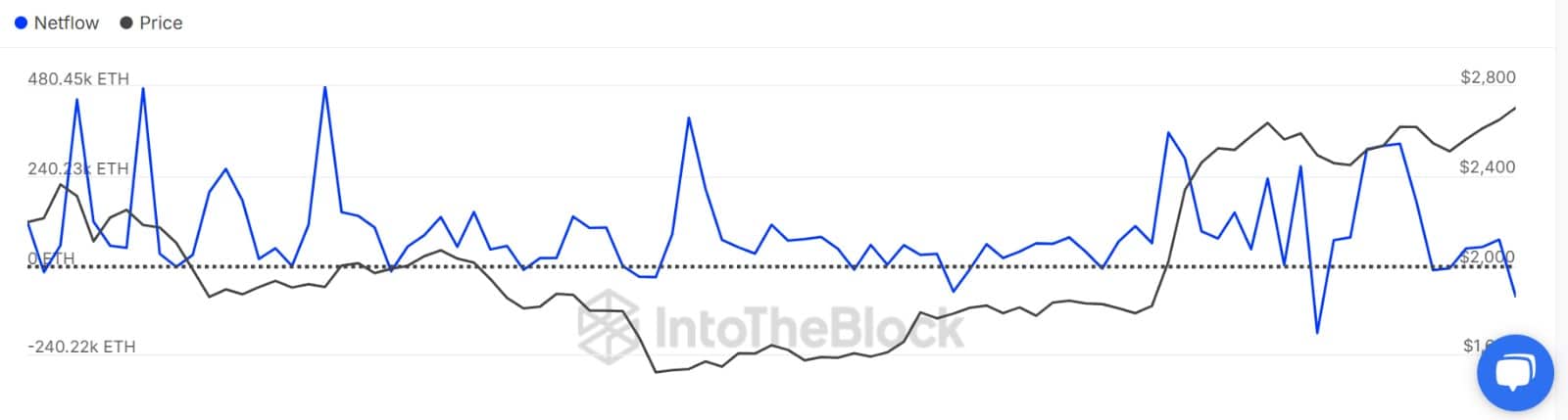 Cá voi Ethereum bán 684K Token: Giá ETH biến động ra sao? - Tin Tức Bitcoin - Cập Nhật Tin Tức Coin Mới Nhất 24/7 2025 Cá voi Ethereum bán 684K Token: Giá ETH biến động ra sao? - Tin Tức Bitcoin - Cập Nhật Tin Tức Coin Mới Nhất 24/7 2025