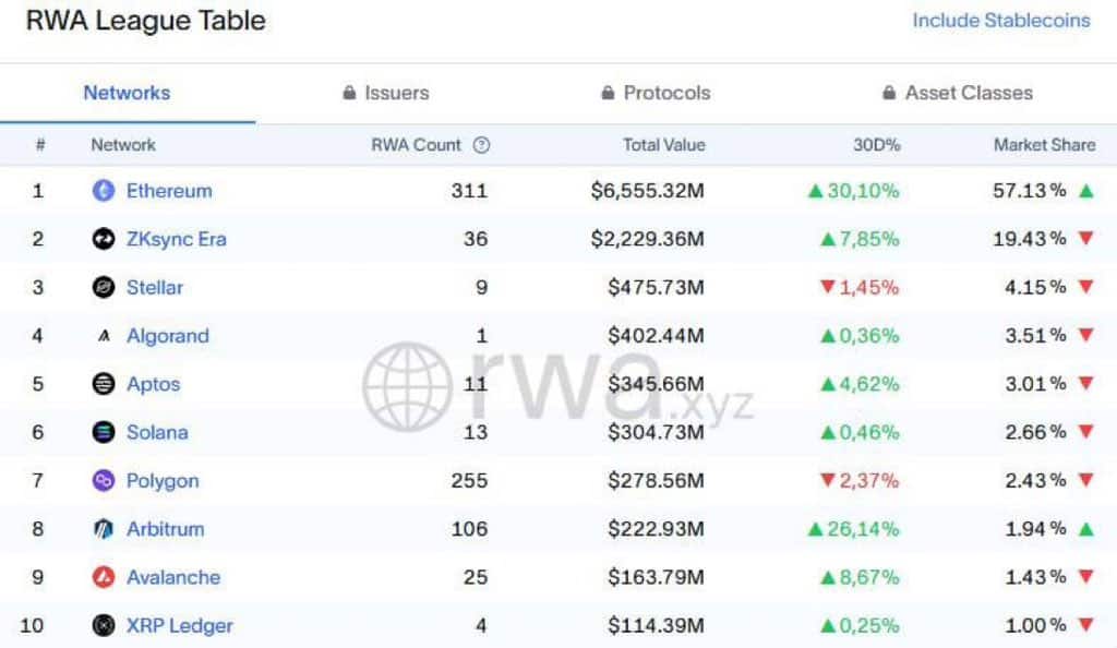 Cá voi Ethereum giữ vững: Pectra là vé 2K USD cho ETH? - Tin Tức Bitcoin - Cập Nhật Tin Tức Coin Mới Nhất 24/7 2025 ETH RWA