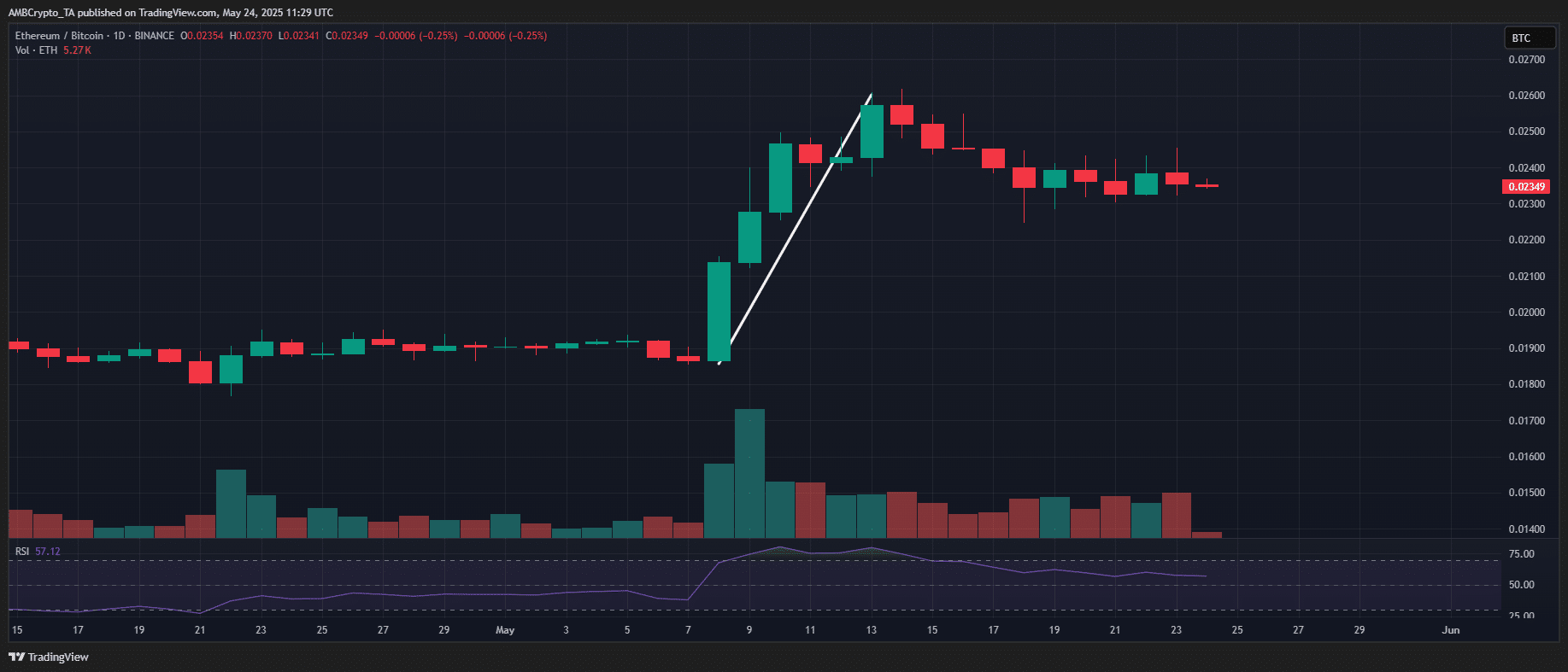 Cá voi Ethereum gom hàng khi Bitcoin đi ngang – Nước cờ táo bạo? - Tin Tức Bitcoin - Cập Nhật Tin Tức Coin Mới Nhất 24/7 2025 Ethereum Bitcoin