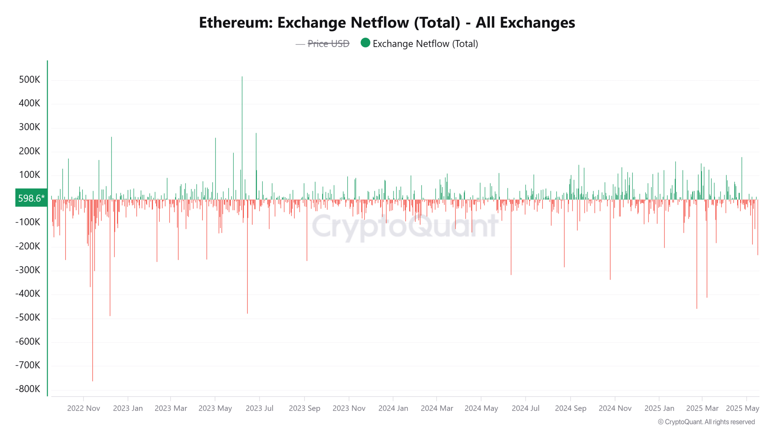Cá voi thu gom 540 triệu ETH: Tích lũy hay thoát hàng? - Tin Tức Bitcoin - Cập Nhật Tin Tức Coin Mới Nhất 24/7 2025 Cá voi thu gom 540 triệu ETH: Tích lũy hay thoát hàng? - Tin Tức Bitcoin - Cập Nhật Tin Tức Coin Mới Nhất 24/7 2025