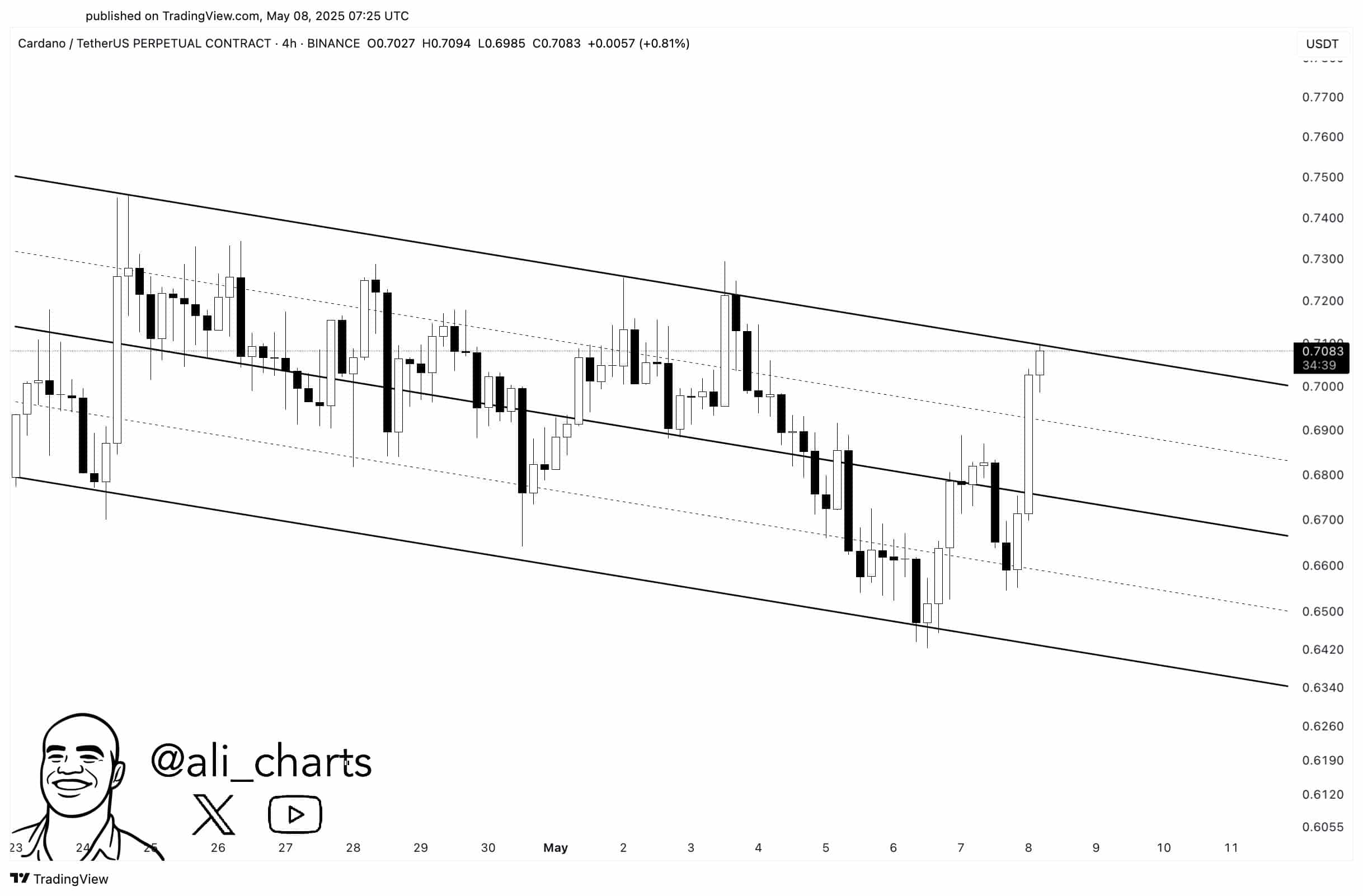 Cardano: ADA sẽ chạm mốc 0,80 USD khi xu hướng tăng mạnh? - Tin Tức Bitcoin - Cập Nhật Tin Tức Coin Mới Nhất 24/7 2025 Cardano: ADA sẽ chạm mốc 0,80 USD khi xu hướng tăng mạnh? - Tin Tức Bitcoin - Cập Nhật Tin Tức Coin Mới Nhất 24/7 2025