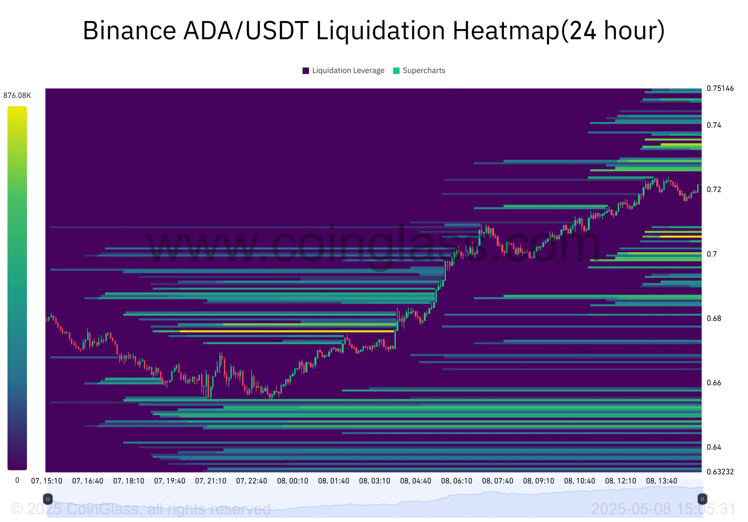Cardano: ADA sẽ chạm mốc 0,80 USD khi xu hướng tăng mạnh? - Tin Tức Bitcoin - Cập Nhật Tin Tức Coin Mới Nhất 24/7 2025 Cardano: ADA sẽ chạm mốc 0,80 USD khi xu hướng tăng mạnh? - Tin Tức Bitcoin - Cập Nhật Tin Tức Coin Mới Nhất 24/7 2025