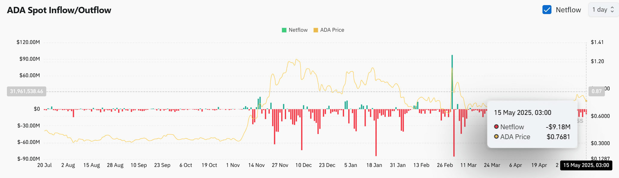 Cardano: Giá ADA bùng nổ với 1 điều kiện then chốt - Tin Tức Bitcoin - Cập Nhật Tin Tức Coin Mới Nhất 24/7 2025 Cardano: Giá ADA bùng nổ với 1 điều kiện then chốt - Tin Tức Bitcoin - Cập Nhật Tin Tức Coin Mới Nhất 24/7 2025