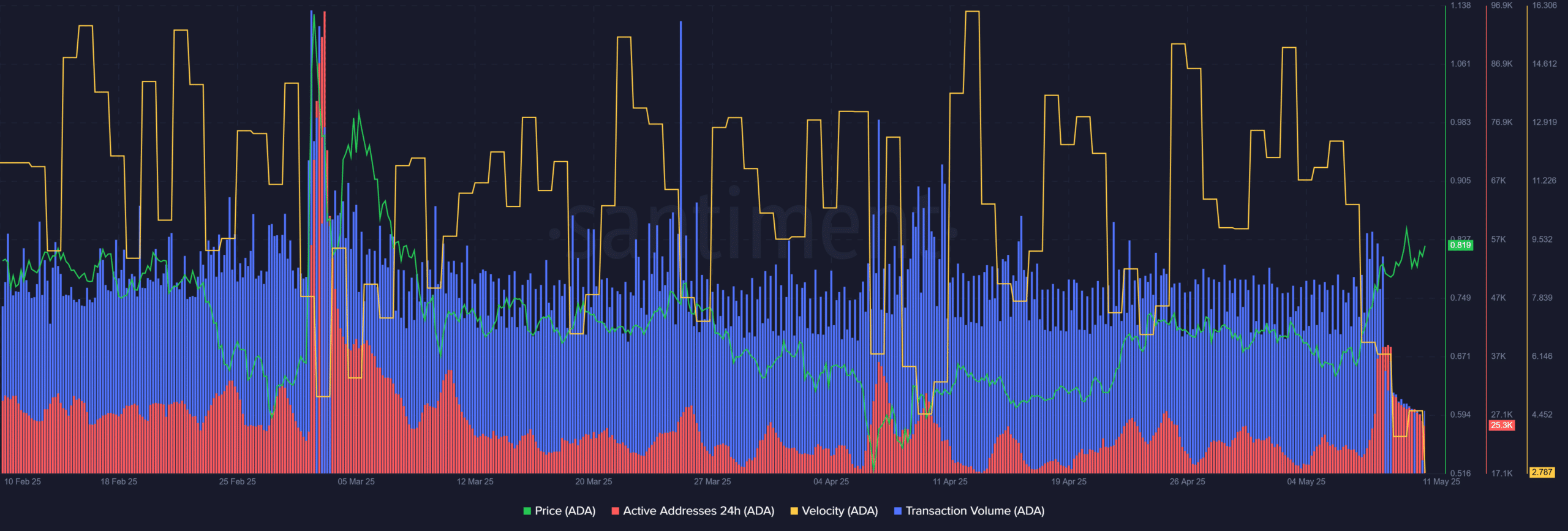 Cardano Santiment