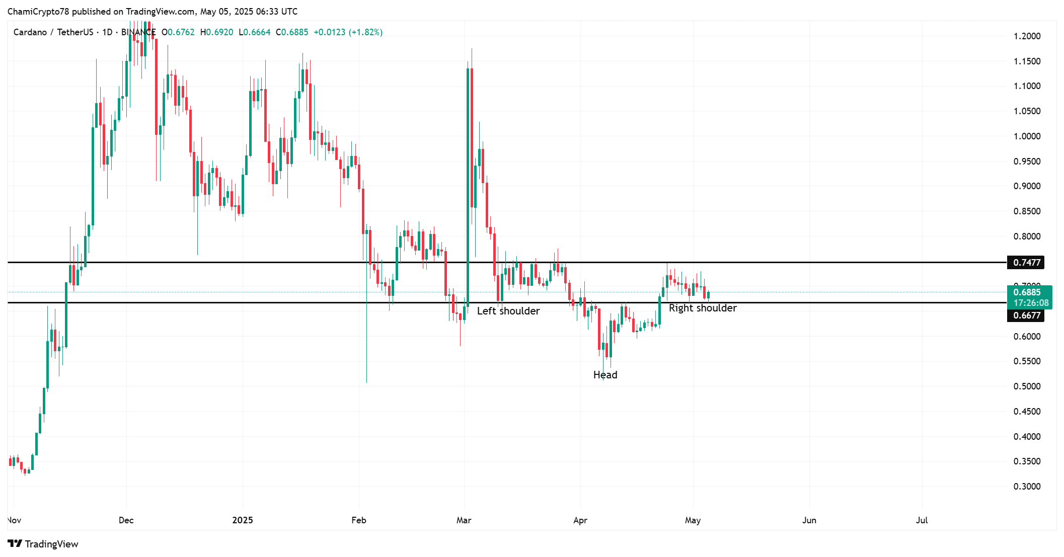 Cardano bứt phá: Lộ trình ADA chinh phục 0,7477 USD - Tin Tức Bitcoin - Cập Nhật Tin Tức Coin Mới Nhất 24/7 2025 ADA price action