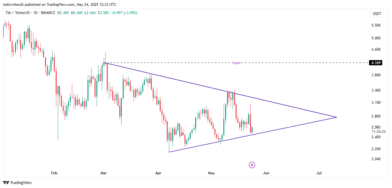 Celestia giảm 11%, tại sao trader đổ tiền vào TIA? - Tin Tức Bitcoin - Cập Nhật Tin Tức Coin Mới Nhất 24/7 2025 Celestia giảm 11%, tại sao trader đổ tiền vào TIA? - Tin Tức Bitcoin - Cập Nhật Tin Tức Coin Mới Nhất 24/7 2025