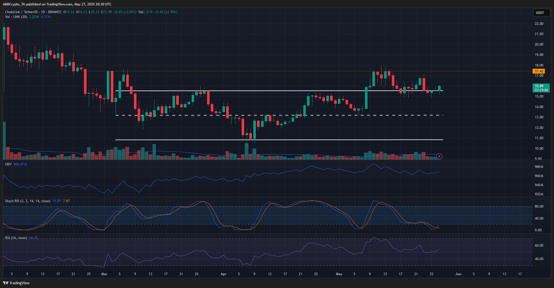 Chainlink: Nguyên nhân giảm sức hút khi cần nhất - Tin Tức Bitcoin - Cập Nhật Tin Tức Coin Mới Nhất 24/7 2025 Chainlink 1-day Chart