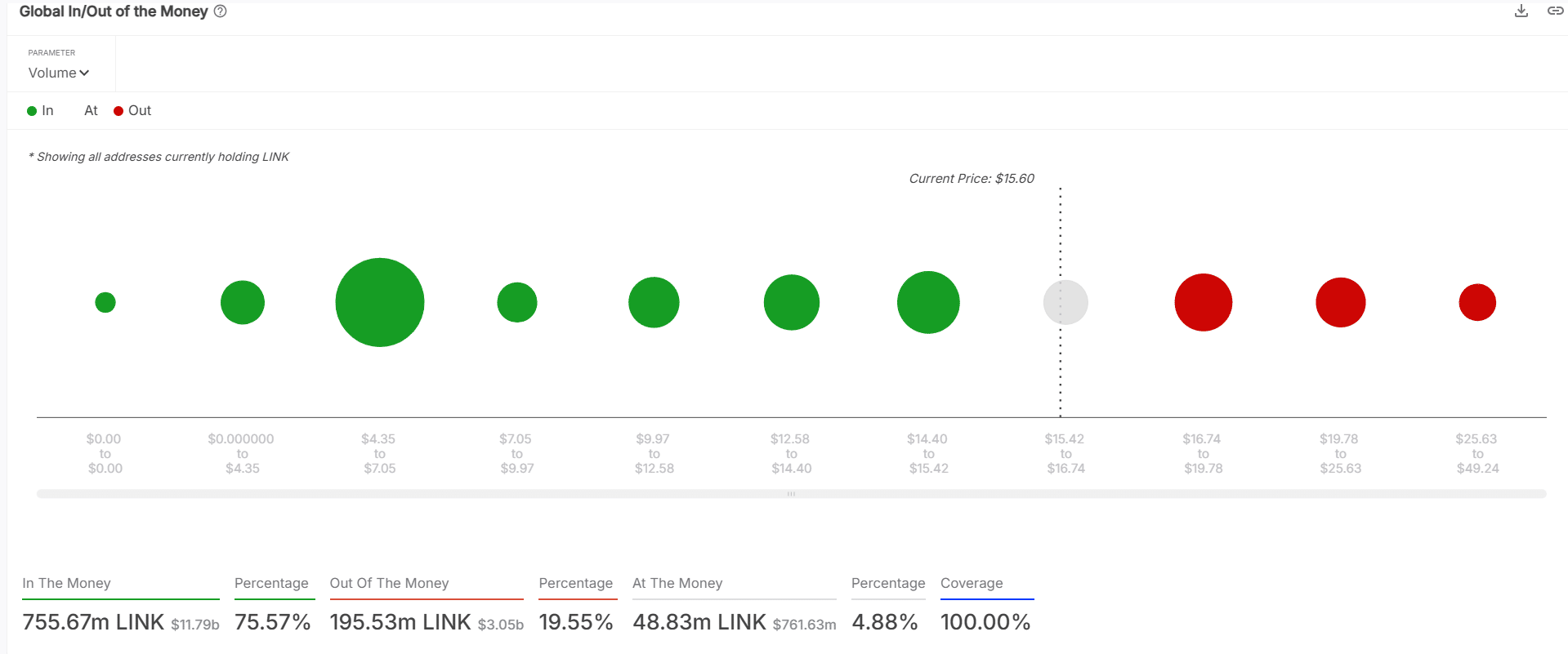 Chainlink bán tháo: Nhà đầu tư nhỏ sẽ cầm cự? - Tin Tức Bitcoin - Cập Nhật Tin Tức Coin Mới Nhất 24/7 2025 LINK in\out of the money