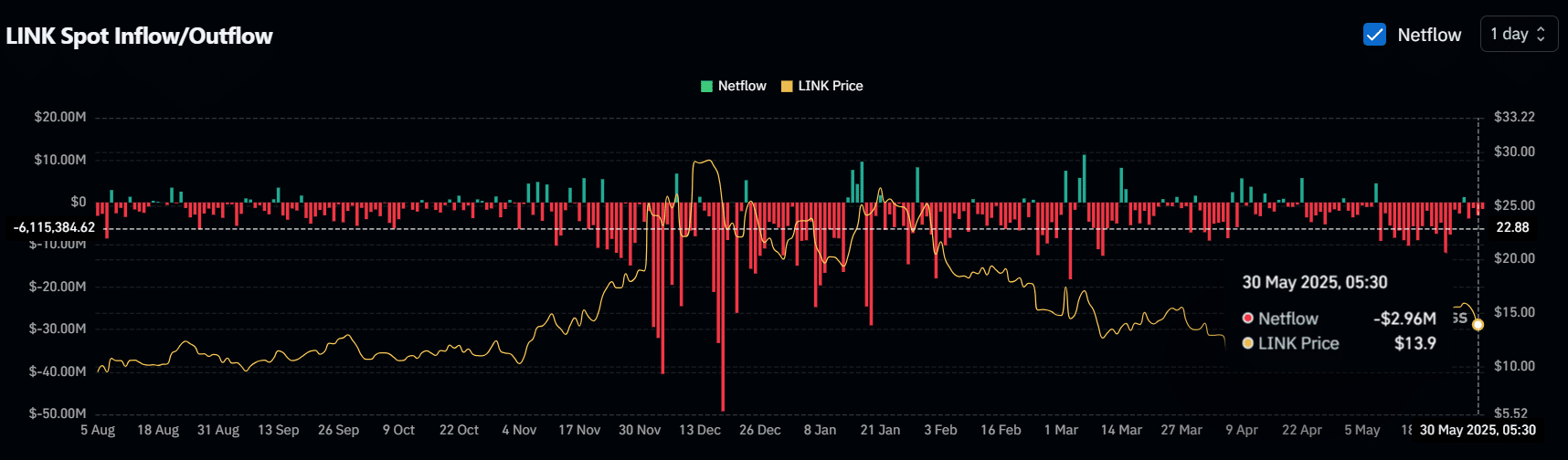 Chainlink đứng trước ngưỡng quan trọng Liệu LINK giữ 13,40 USD hay rơi về 10,40 USD - Tin Tức Bitcoin - Cập Nhật Tin Tức Coin Mới Nhất 24/7 2025 LINK Spot Inflow/Outflow
