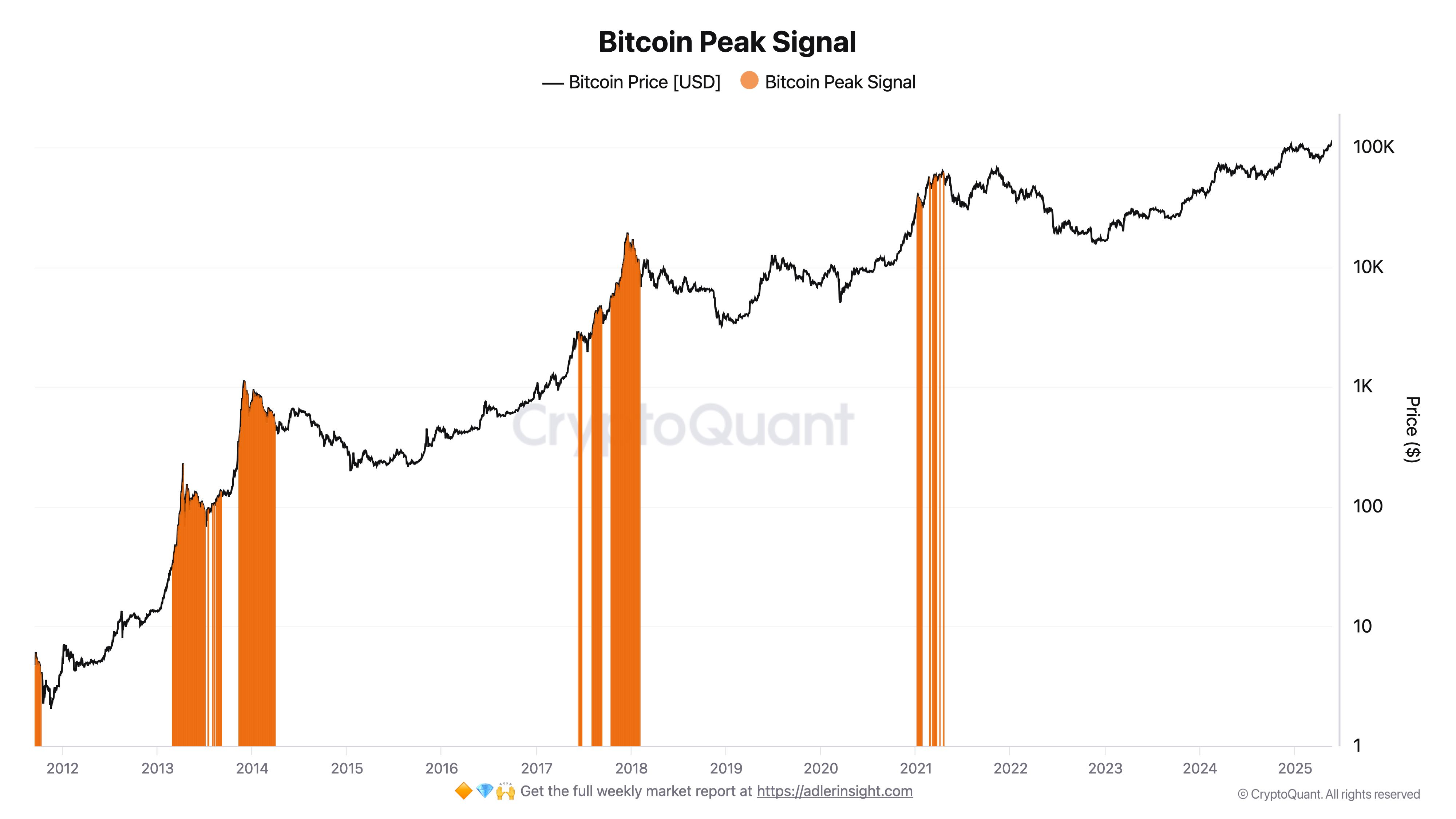 Chu kỳ thị trường Bitcoin: Dự đoán đỉnh mùa thu 2025 - Tin Tức Bitcoin - Cập Nhật Tin Tức Coin Mới Nhất 24/7 2025 Bitcoin Peak Signal