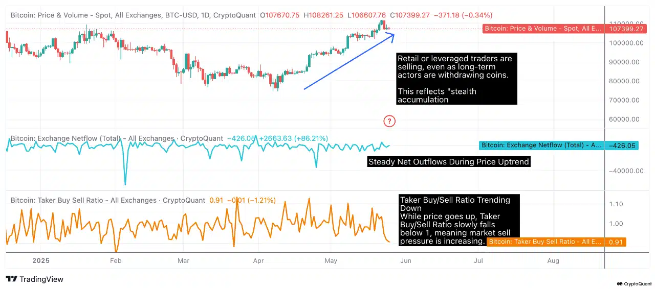Chu kỳ thị trường Bitcoin: Dự đoán đỉnh mùa thu 2025 - Tin Tức Bitcoin - Cập Nhật Tin Tức Coin Mới Nhất 24/7 2025 Bitcoin Retail Sell Pressure