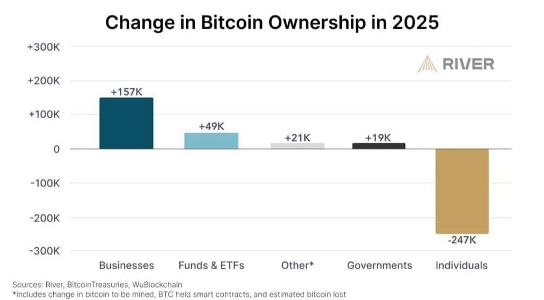 Chứng khoán vụt tăng, Bitcoin lùi bước: Thực tế mới? - Tin Tức Bitcoin - Cập Nhật Tin Tức Coin Mới Nhất 24/7 2025 Bitcoin ownership