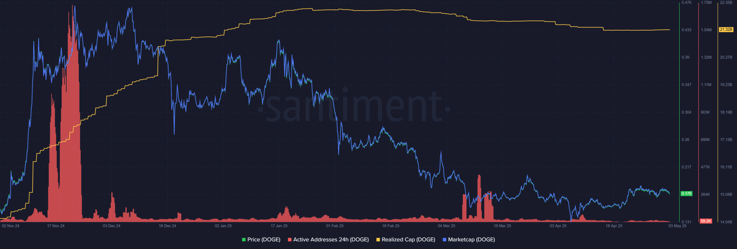 Chuyển 100 triệu DOGE gây sốt, nhà đầu tư lưỡng lự - Tin Tức Bitcoin - Cập Nhật Tin Tức Coin Mới Nhất 24/7 2025 Dogecoin Santiment