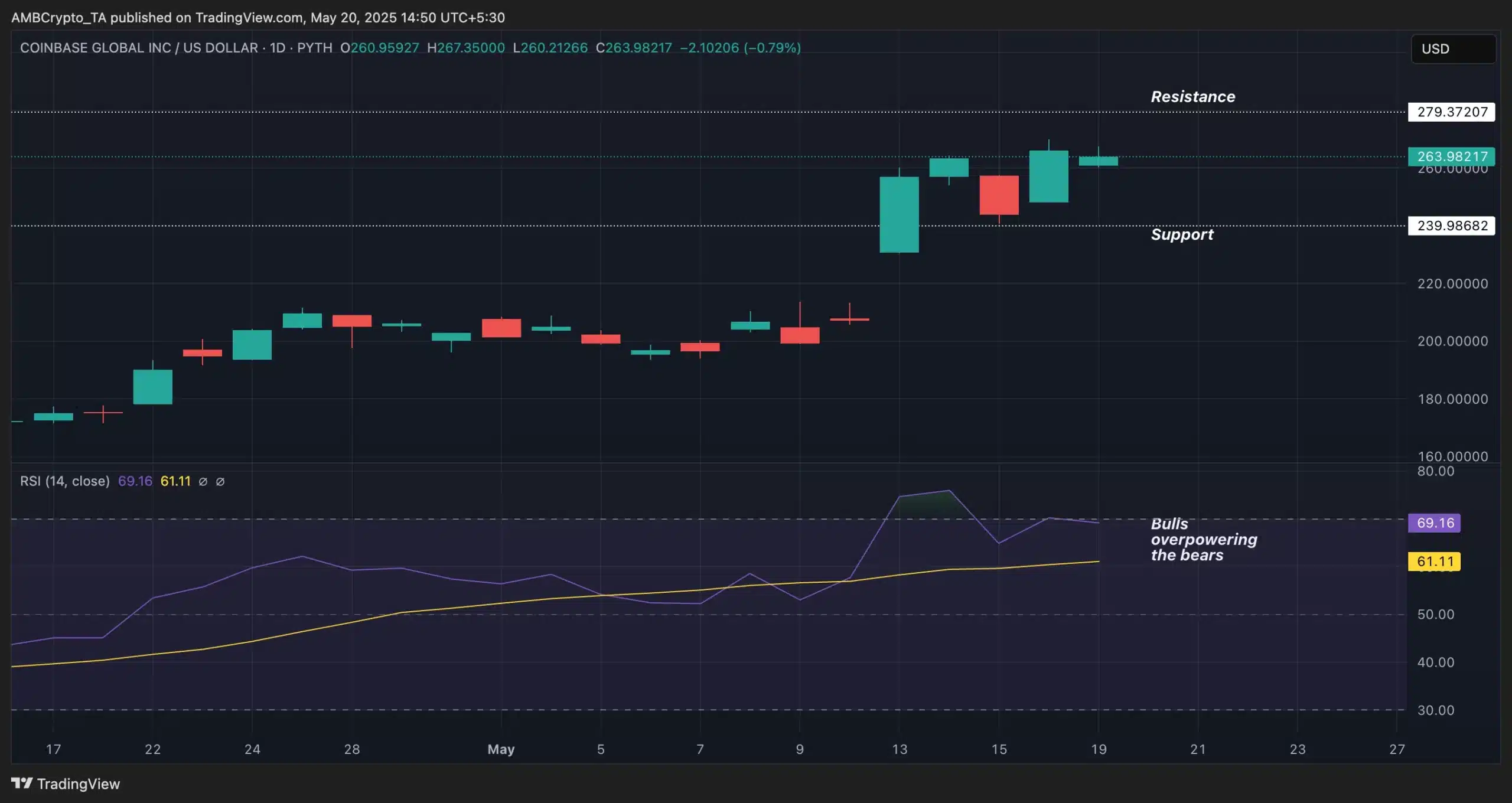 Cổ phiếu Coinbase tăng vọt dù gặp rủi ro bảo mật - Tin Tức Bitcoin - Cập Nhật Tin Tức Coin Mới Nhất 24/7 2025 COIN Stock