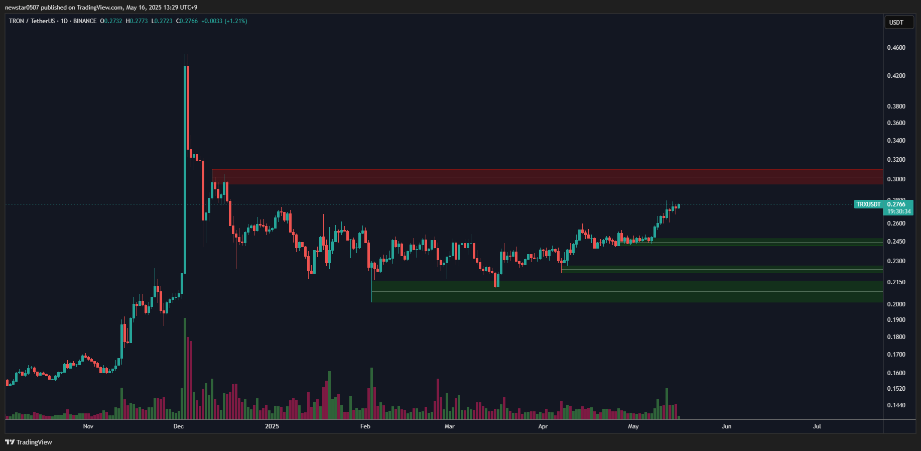 Cohorts Tron lãi mạnh, TRX ETF giữ vững đà tăng? - Tin Tức Bitcoin - Cập Nhật Tin Tức Coin Mới Nhất 24/7 2025 TRX
