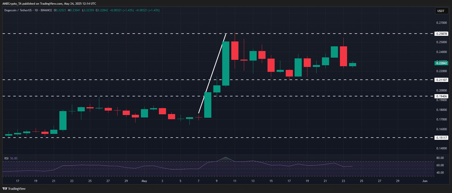 Dogecoin: Breakout Mới? Mục Tiêu 0,30 USD Rõ Ràng - Tin Tức Bitcoin - Cập Nhật Tin Tức Coin Mới Nhất 24/7 2025 Dogecoin