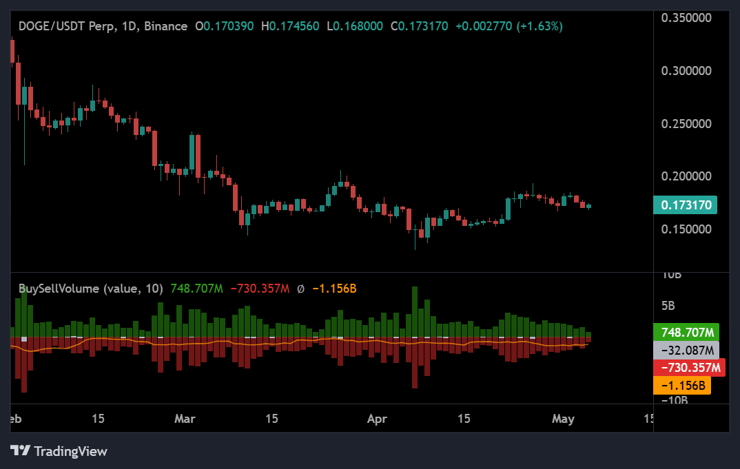 Dogecoin: Ngưỡng quan trọng để đảo giá xu hướng DOGE - Tin Tức Bitcoin - Cập Nhật Tin Tức Coin Mới Nhất 24/7 2025 Dogecoin: Ngưỡng quan trọng để đảo giá xu hướng DOGE - Tin Tức Bitcoin - Cập Nhật Tin Tức Coin Mới Nhất 24/7 2025