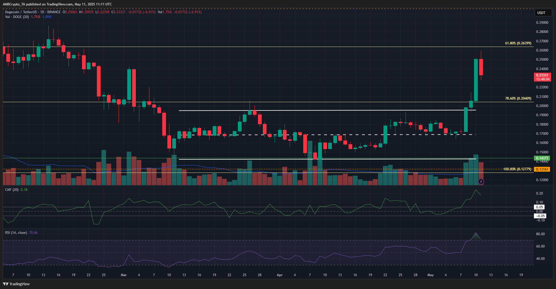 Dogecoin: Phân tích tăng 46% – Lợi nhuận thêm? - Tin Tức Bitcoin - Cập Nhật Tin Tức Coin Mới Nhất 24/7 2025 Dogecoin 1-day Chart