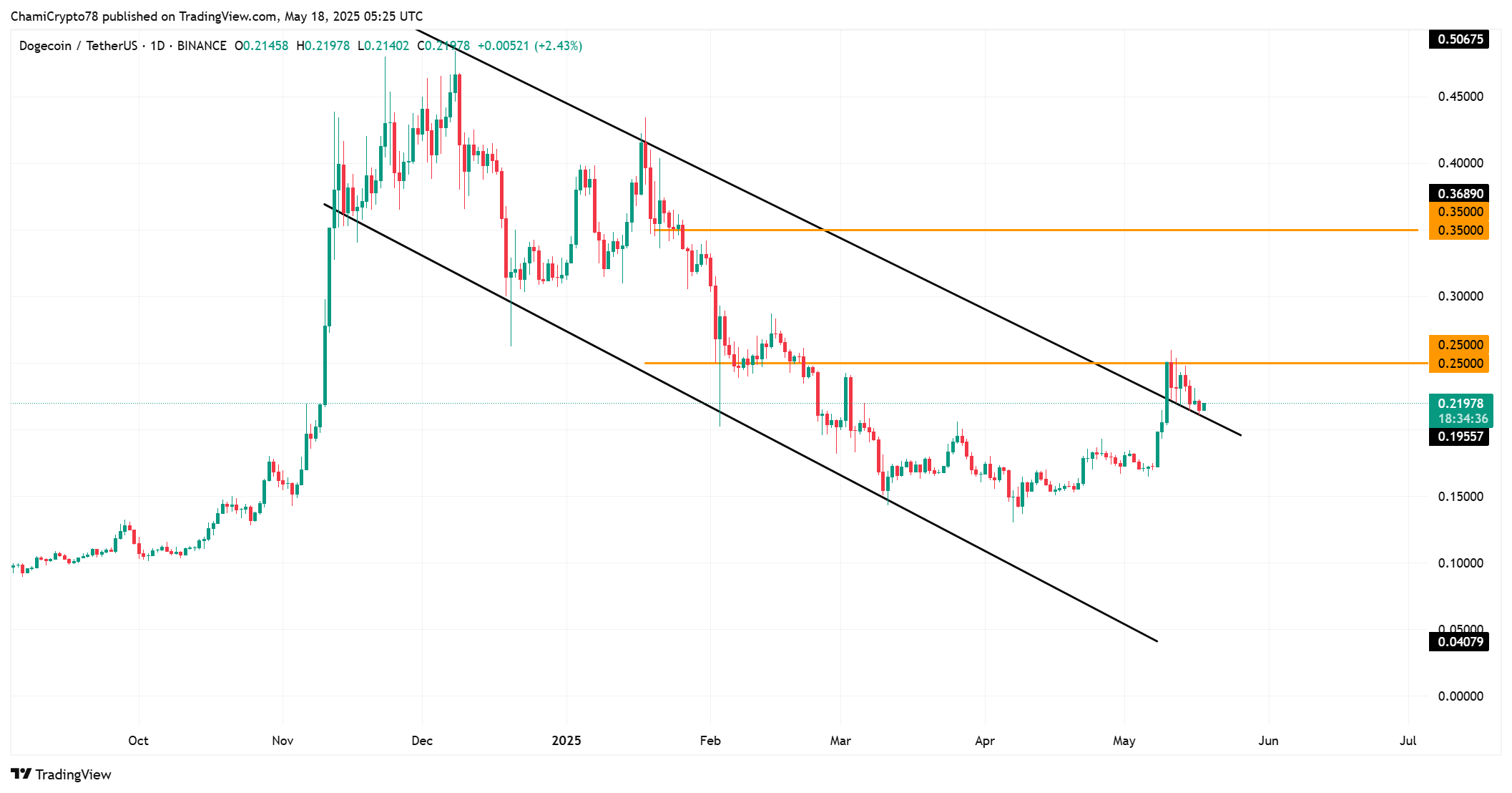Dogecoin: Xu hướng tăng có đưa giá DOGE vượt 0,25 USD? - Tin Tức Bitcoin - Cập Nhật Tin Tức Coin Mới Nhất 24/7 2025 Dogecoin: Xu hướng tăng có đưa giá DOGE vượt 0,25 USD? - Tin Tức Bitcoin - Cập Nhật Tin Tức Coin Mới Nhất 24/7 2025
