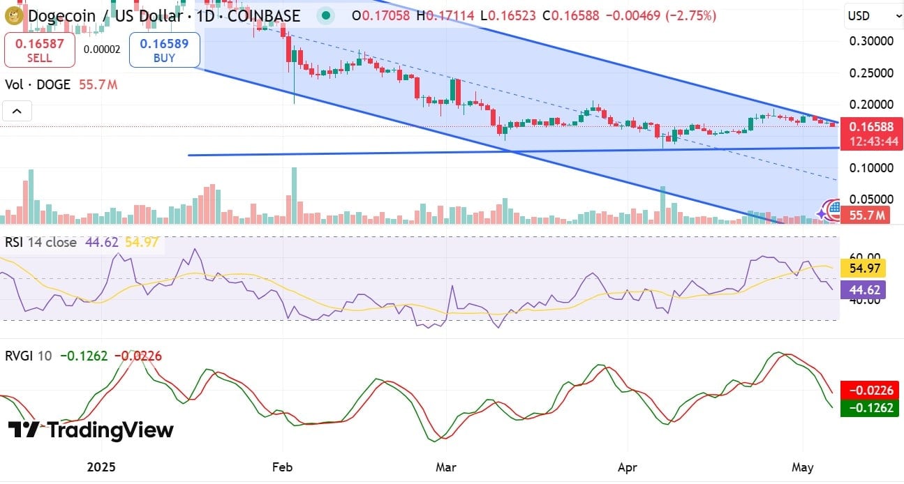 Dogecoin đối mặt ngưỡng 0,1667 USD: DOGE sẽ phục hồi? - Tin Tức Bitcoin - Cập Nhật Tin Tức Coin Mới Nhất 24/7 2025 Dogecoin đối mặt ngưỡng 0,1667 USD: DOGE sẽ phục hồi? - Tin Tức Bitcoin - Cập Nhật Tin Tức Coin Mới Nhất 24/7 2025