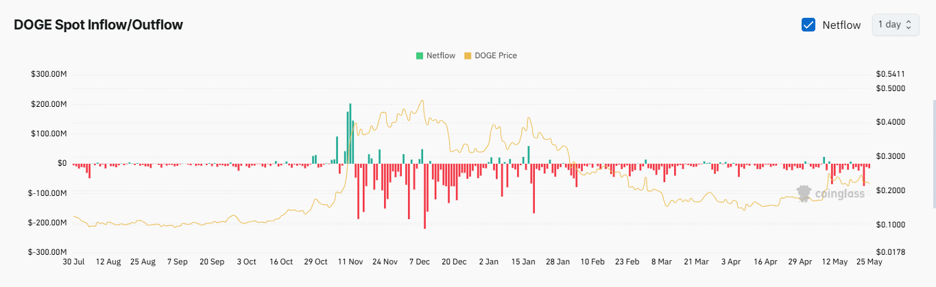 Dogecoin giảm giá, giao dịch 16,91 triệu USD báo hiệu gì? - Tin Tức Bitcoin - Cập Nhật Tin Tức Coin Mới Nhất 24/7 2025 Dogecoin giảm giá, giao dịch 16,91 triệu USD báo hiệu gì? - Tin Tức Bitcoin - Cập Nhật Tin Tức Coin Mới Nhất 24/7 2025